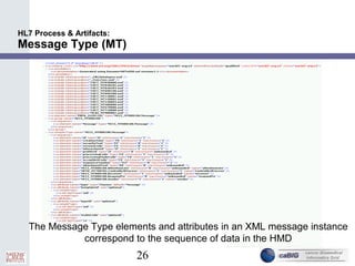 26
HL7 Process & Artifacts:
Message Type (MT)
The Message Type elements and attributes in an XML message instance
correspond to the sequence of data in the HMD
 