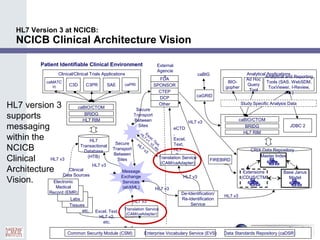34
HL7 Version 3 at NCICB:
NCICB Clinical Architecture Vision
HL7 version 3
supports
messaging
within the
NCICB
Clinical
Architecture
Vision.
etc.
Tissues
Labs
JDBC 2
Analytical Applications
Analytical and Reporting
Tools (SAS, WebSDM,
ToxViewer, I-Review,
etc.)
Ad Hoc
Query
Tool
BIO-
gopher
Master Index
Message
Exchange
Services
(ebXML)
Translation Service
(CAM/caAdapter)
Electronic
Medical
Record (EMR)
HL7 v3
Excel, Text,
HL7 v2,
etc.
HL7 v3
HL7 v3
HL7
Transactional
Database
(HTB)
Extensions
(CDUS/CTM
S)
Base Janus
Model
BRIDG
Clinical/Clinical Trials Applications
C3D
caMATC
H C3PR SAE
Study Specific Analysis Data
Clinical
Data Sources
Patient Identifiable Clinical Environment
caGRID
caBIG
HL7 v3
Secure
Transport
Between
Sites
caBIO/CTOM
HL7 RIM
BRIDG
caBIO/CTOM
HL7 RIM
FDA
SPONSOR
CTEP
DCP
Other
External
Agencie
s
HL7 v3
HL7
v3
Common Security Module (CSM) Enterprise Vocabulary Service (EVS) Data Standards Repository (caDSR)
Secure
Transport
Between
Sites
Excel, Text,
HL7
v1, v2, etc.
De-Identification/
Re-Identification
Service
HL7 v3
eCTD
,
Excel,
Text,
HL7
v2,
etc.
Translation Service
(CAM/caAdapter)
HL7 v3
caPRI
FIREBIRD
CRIX Data Repository
 