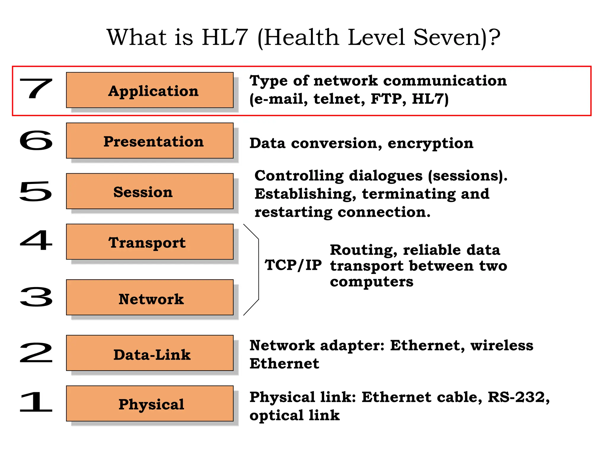 What is HL7 (Health Level Seven)?
Application
Type of network communication
(e-mail, telnet, FTP, HL7)
Data conversion, encryption
Presentation
Session
Controlling dialogues (sessions).
Establishing, terminating and
restarting connection.
Transport
Network
Data-Link
Physical
Network adapter: Ethernet, wireless
Ethernet
Physical link: Ethernet cable, RS-232,
optical link
TCP/IP
Routing, reliable data
transport between two
computers
 