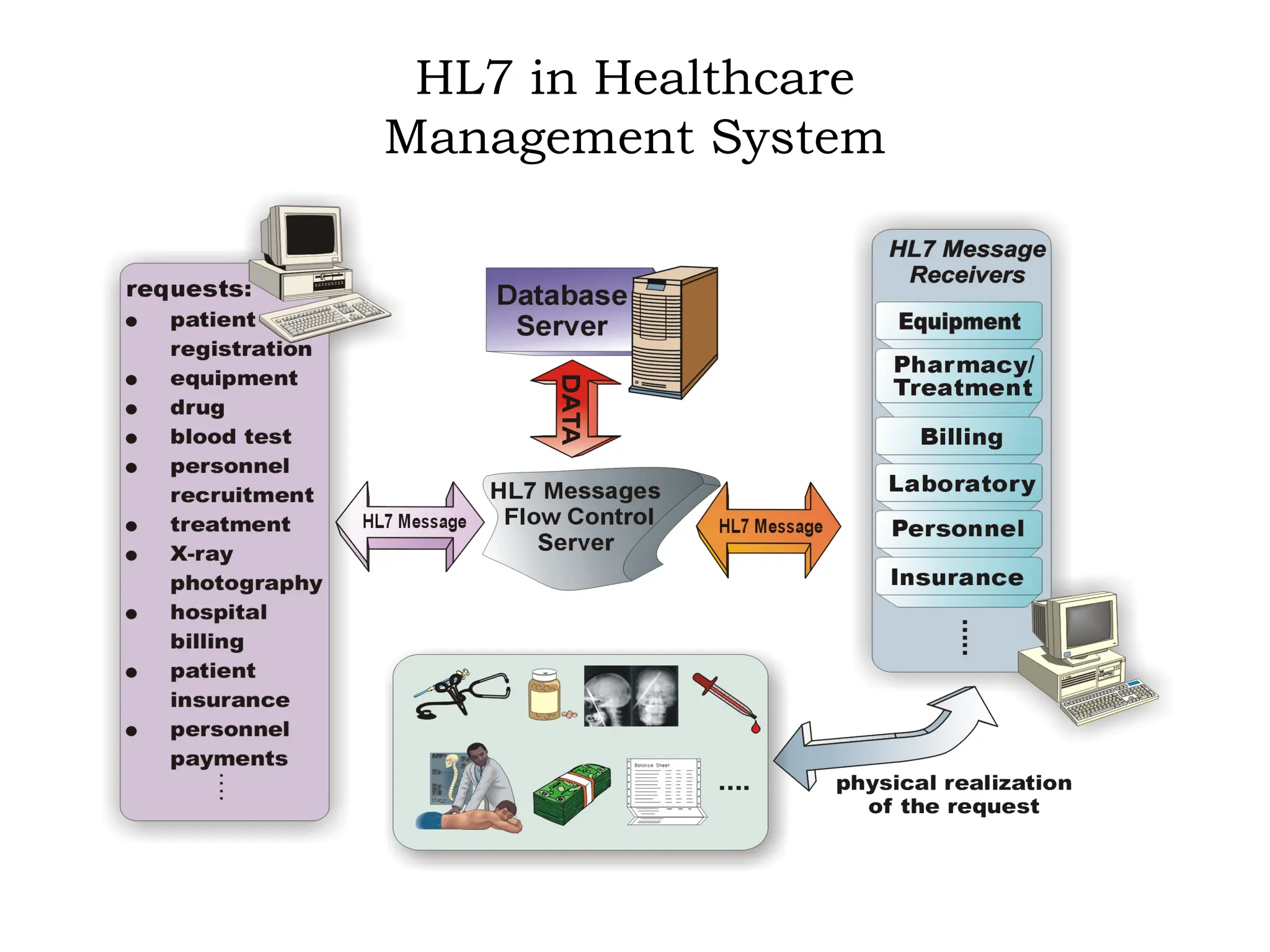 HL7 in Healthcare
Management System
 