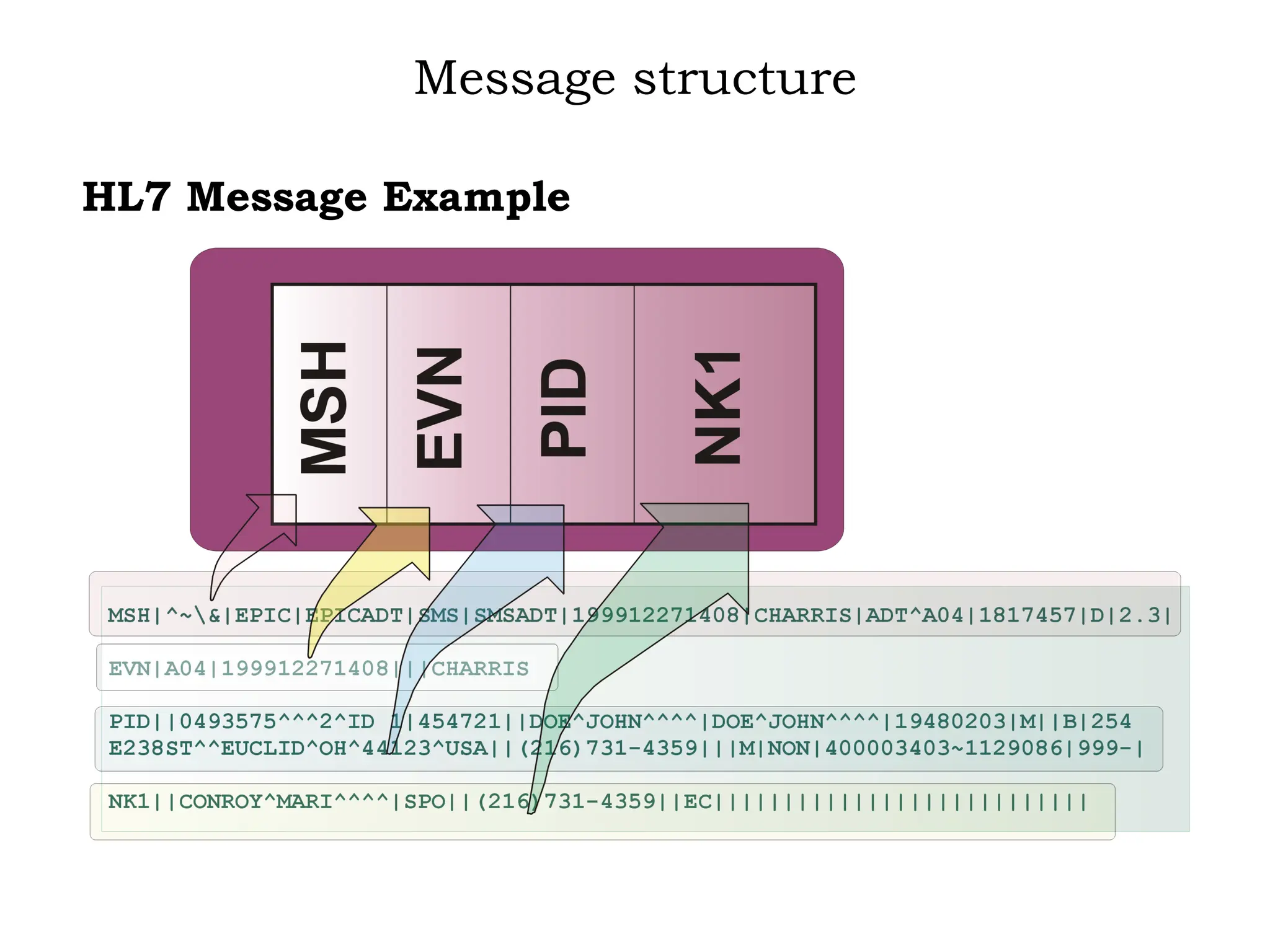 Message structure
HL7 Message Example
 