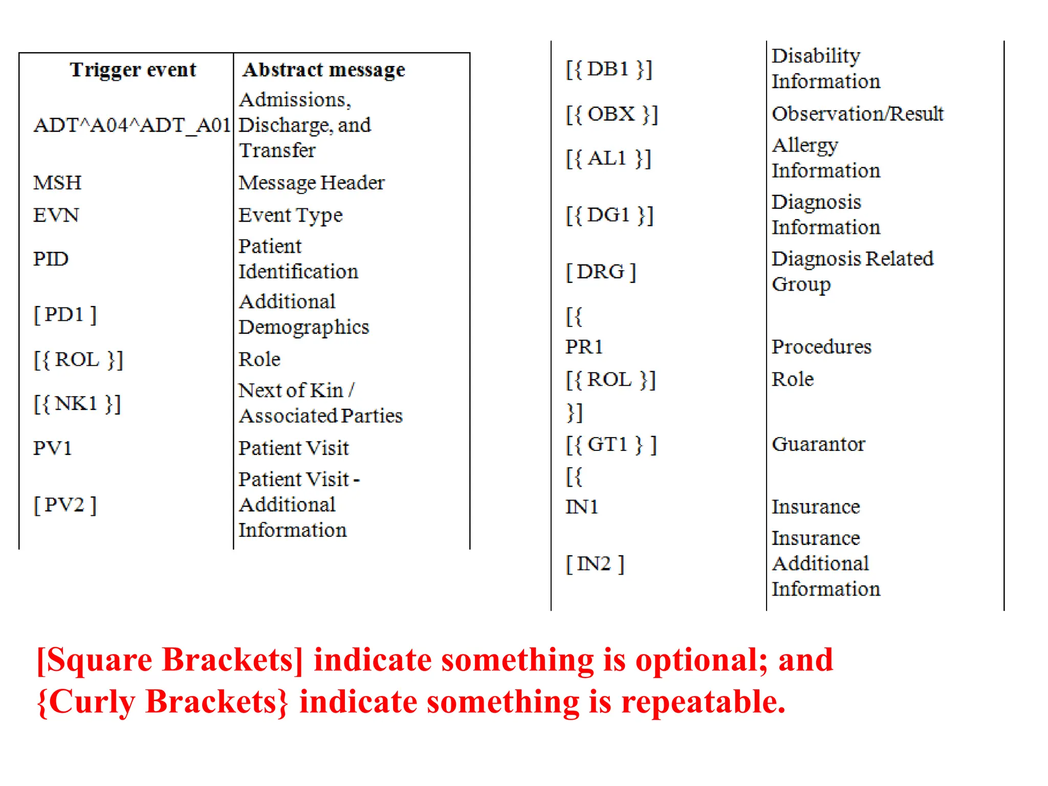 [Square Brackets] indicate something is optional; and
{Curly Brackets} indicate something is repeatable.
 