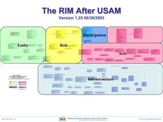 Hl7 Rim Example Hl7 reference information model | PPTX