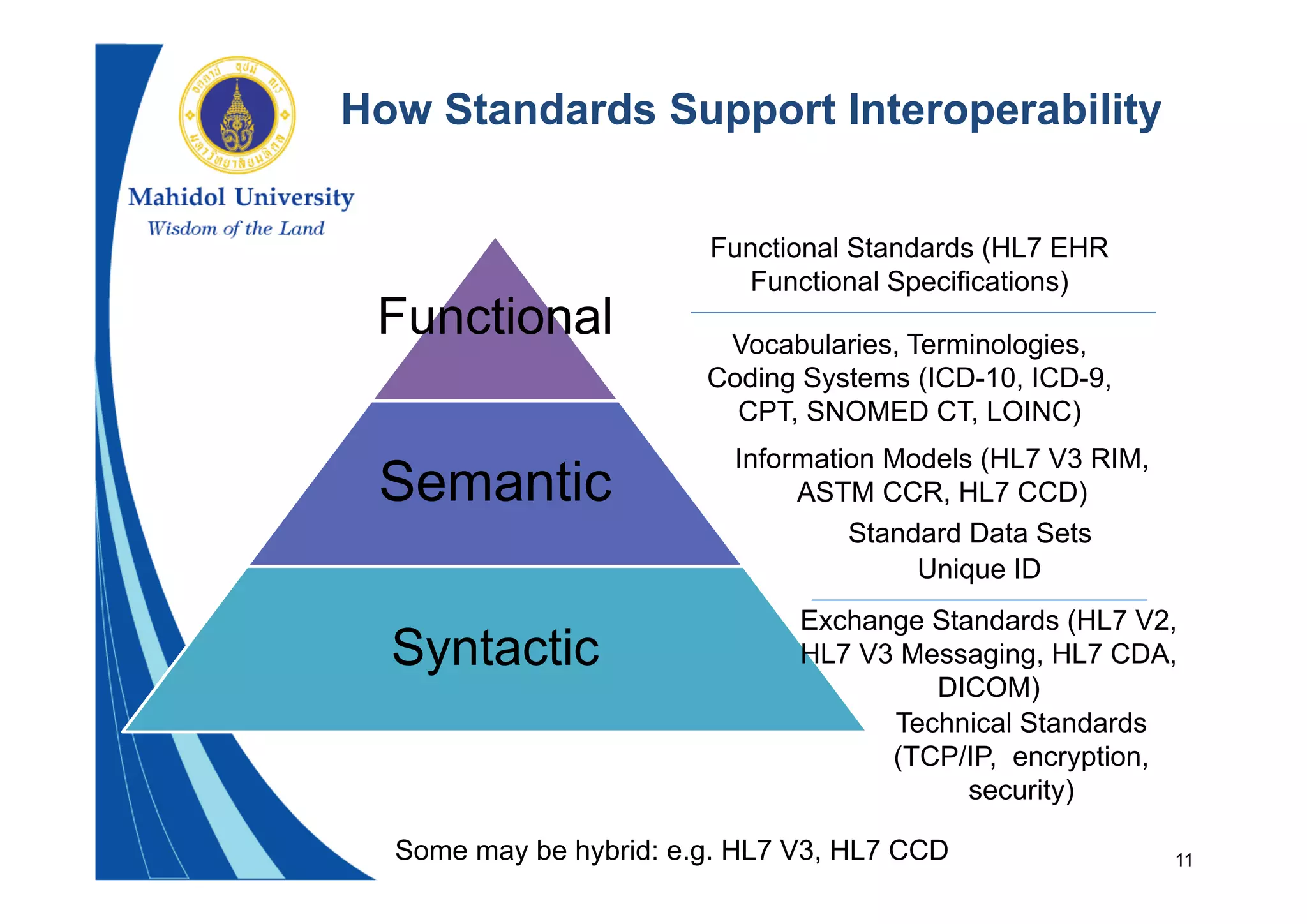 11
Functional
Semantic
Syntactic
How Standards Support Interoperability
Technical Standards
(TCP/IP, encryption,
security)
Exchange Standards (HL7 V2,
HL7 V3 Messaging, HL7 CDA,
DICOM)
Vocabularies, Terminologies,
Coding Systems (ICD-10, ICD-9,
CPT, SNOMED CT, LOINC)
Information Models (HL7 V3 RIM,
ASTM CCR, HL7 CCD)
Standard Data Sets
Functional Standards (HL7 EHR
Functional Specifications)
Some may be hybrid: e.g. HL7 V3, HL7 CCD
Unique ID
 