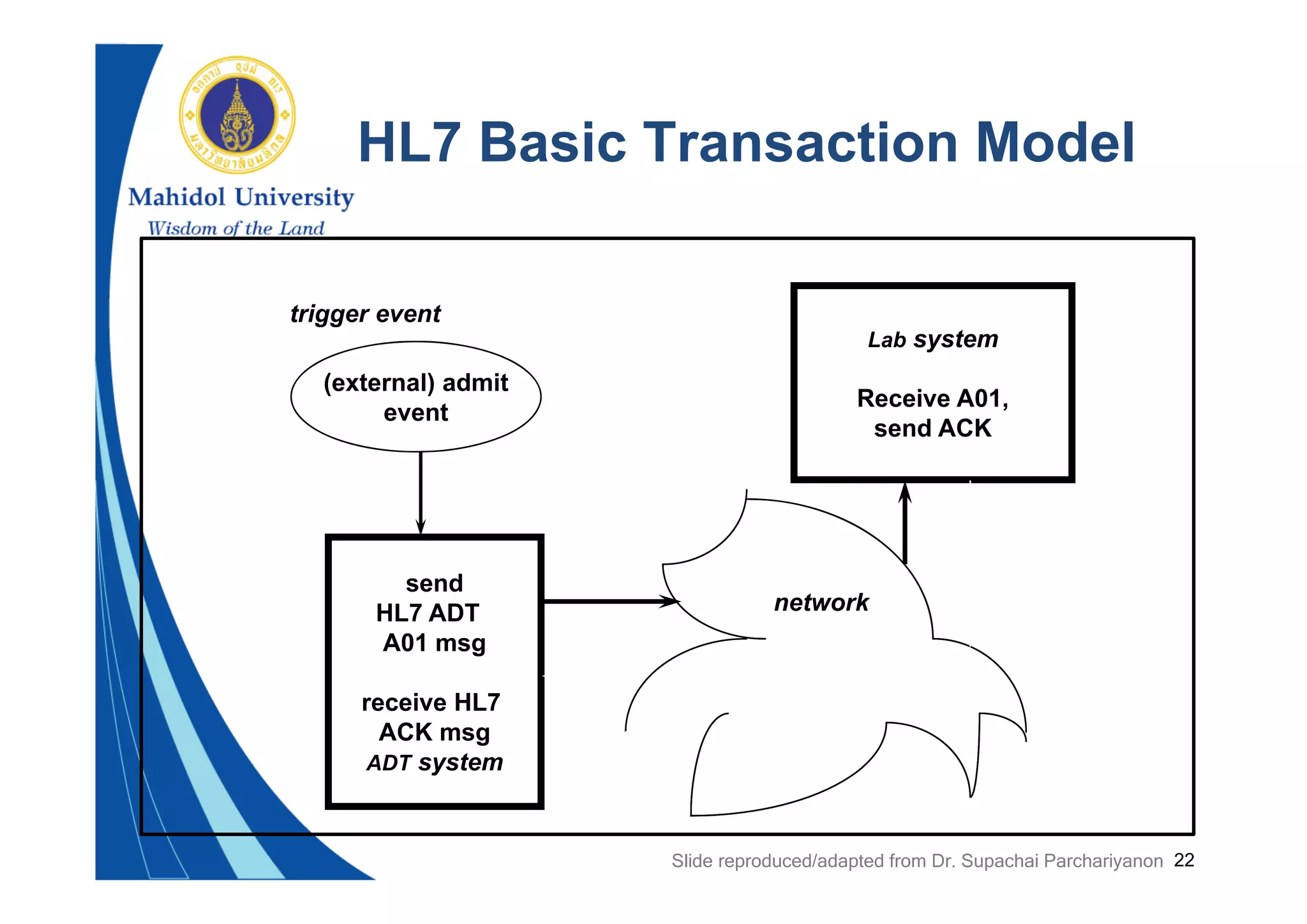 22
HL7 Basic Transaction Model
send
HL7 ADT
A01 msg
receive HL7
ACK msg
ADT system
Lab system
Receive A01,
send ACK
(external) admit
event
trigger event
network
Slide reproduced/adapted from Dr. Supachai Parchariyanon
 
