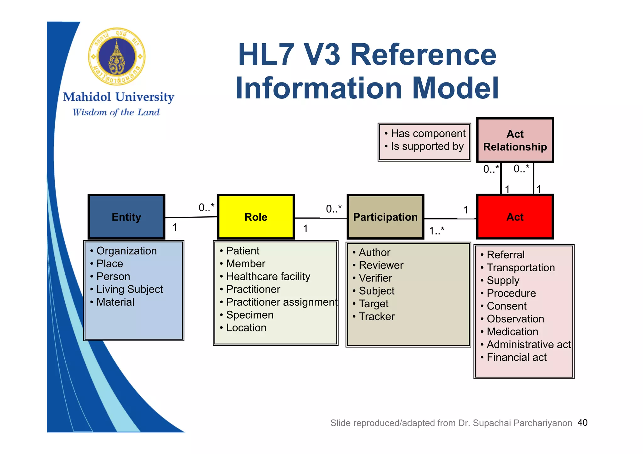 40
HL7 V3 Reference
Information Model
• Referral
• Transportation
• Supply
• Procedure
• Consent
• Observation
• Medication
• Administrative act
• Financial act
• Organization
• Place
• Person
• Living Subject
• Material
• Patient
• Member
• Healthcare facility
• Practitioner
• Practitioner assignment
• Specimen
• Location
Entity
0..*
1
Role
1
0..*
1
0..*
Act
Relationship
1..*
10..*
1
Participation Act
• Author
• Reviewer
• Verifier
• Subject
• Target
• Tracker
• Has component
• Is supported by
Slide reproduced/adapted from Dr. Supachai Parchariyanon
 