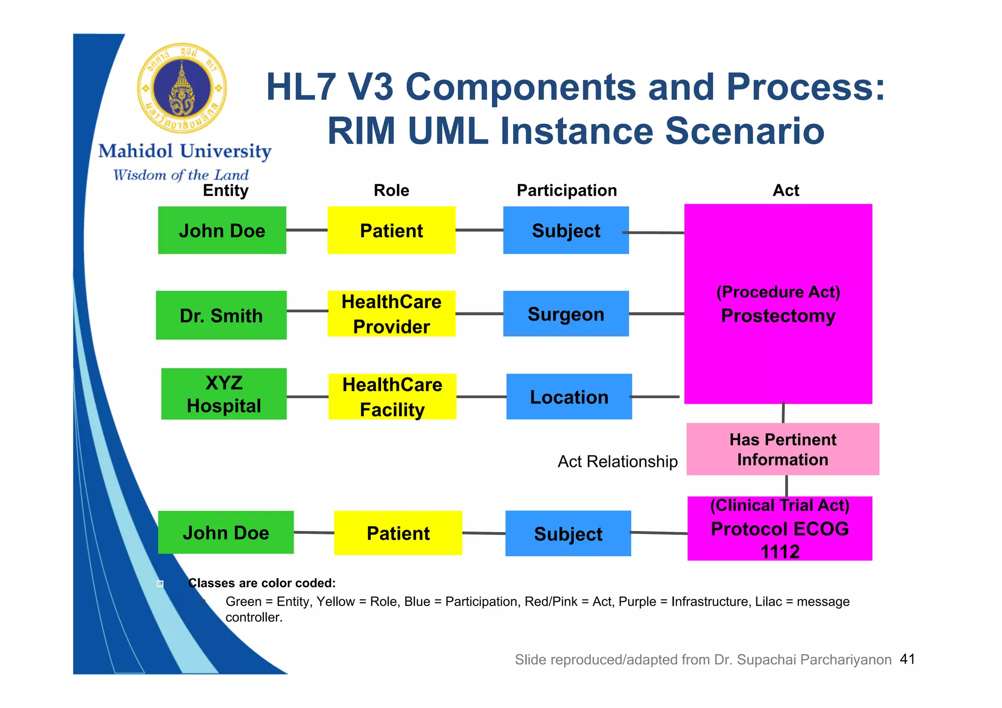 41
HL7 V3 Components and Process:
RIM UML Instance Scenario
 Classes are color coded:
 Green = Entity, Yellow = Role, Blue = Participation, Red/Pink = Act, Purple = Infrastructure, Lilac = message
controller.
John Doe Patient Subject
Entity Role Participation Act
Dr. Smith
HealthCare
Provider
Surgeon
John Doe Patient Subject
Has Pertinent
InformationAct Relationship
(Clinical Trial Act)
Protocol ECOG
1112
XYZ
Hospital
HealthCare
Facility
Location
(Procedure Act)
Prostectomy
Slide reproduced/adapted from Dr. Supachai Parchariyanon
 