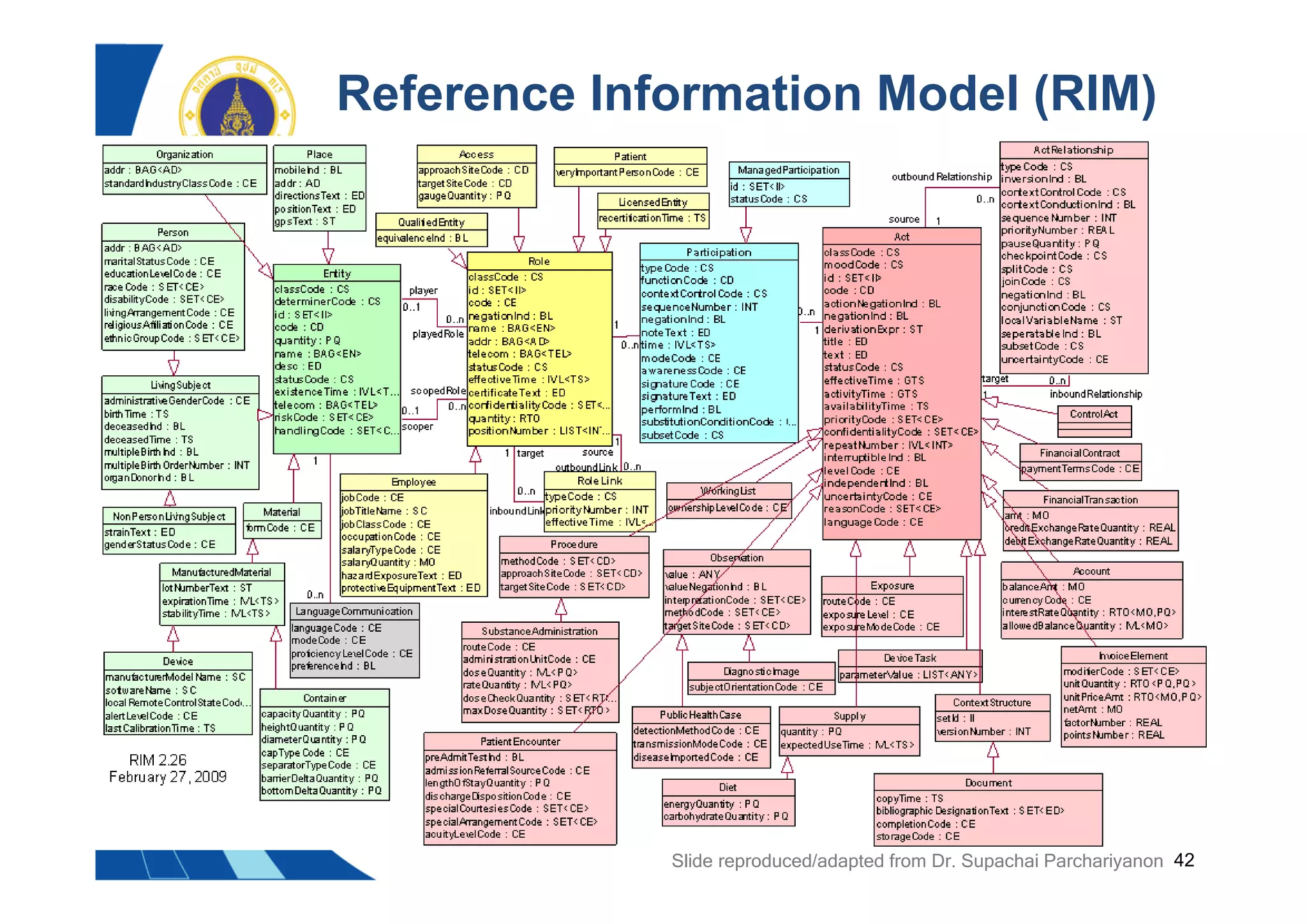 42
Reference Information Model (RIM)
Slide reproduced/adapted from Dr. Supachai Parchariyanon
 