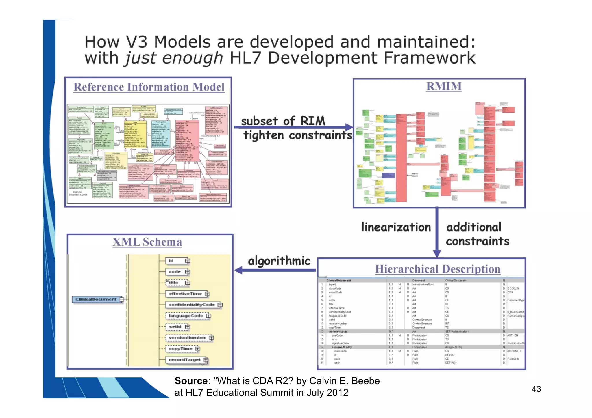 43
Source: “What is CDA R2? by Calvin E. Beebe
at HL7 Educational Summit in July 2012
 