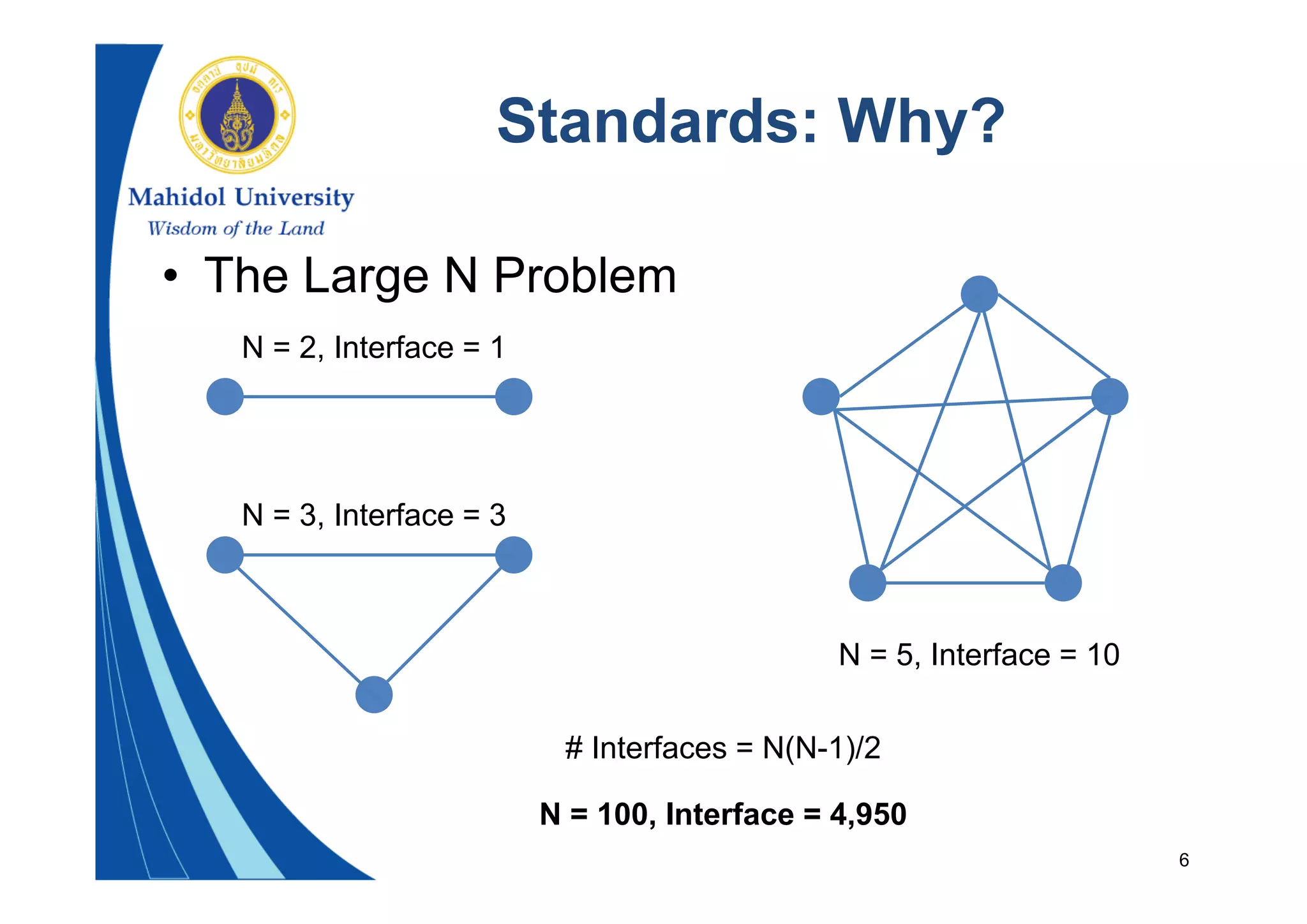 6
Standards: Why?
• The Large N Problem
N = 2, Interface = 1
# Interfaces = N(N-1)/2
N = 3, Interface = 3
N = 5, Interface = 10
N = 100, Interface = 4,950
 