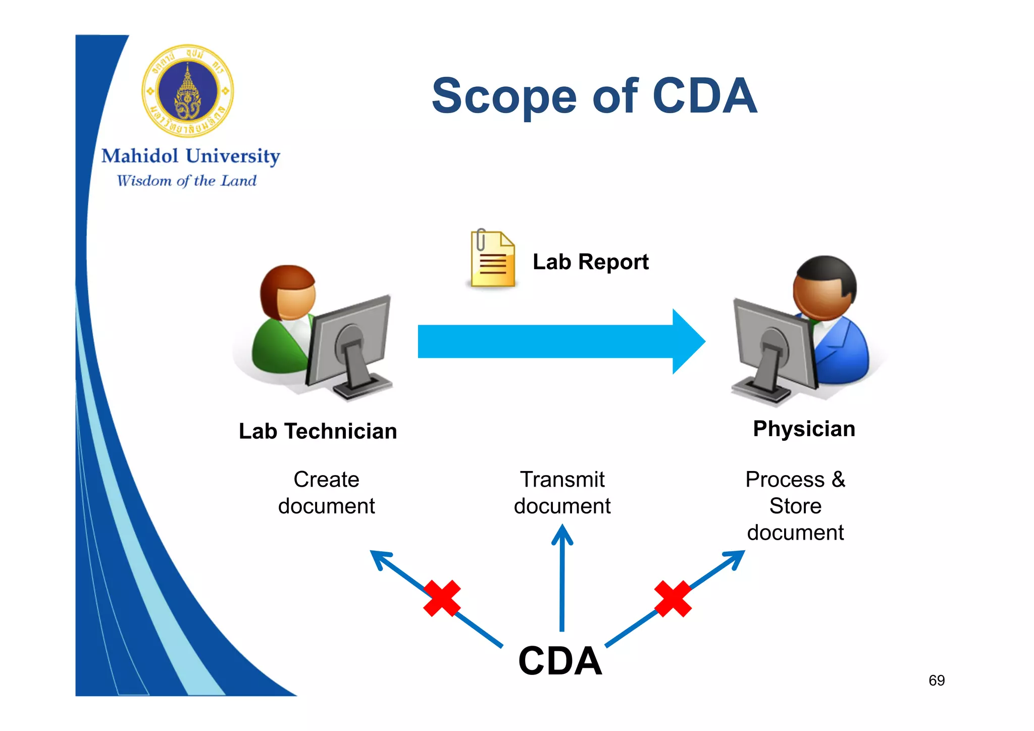 69
Scope of CDA
Lab Technician Physician
Lab Report
Create
document
Process &
Store
document
Transmit
document
CDA
 