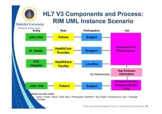 Hl7 Standards | PDF