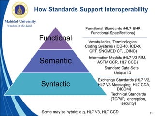 11
Functional
Semantic
Syntactic
How Standards Support Interoperability
Technical Standards
(TCP/IP, encryption,
security)
Exchange Standards (HL7 V2,
HL7 V3 Messaging, HL7 CDA,
DICOM)
Vocabularies, Terminologies,
Coding Systems (ICD-10, ICD-9,
CPT, SNOMED CT, LOINC)
Information Models (HL7 V3 RIM,
ASTM CCR, HL7 CCD)
Standard Data Sets
Functional Standards (HL7 EHR
Functional Specifications)
Some may be hybrid: e.g. HL7 V3, HL7 CCD
Unique ID
 