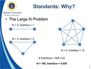 6
Standards: Why?
• The Large N Problem
N = 2, Interface = 1
# Interfaces = N(N-1)/2
N = 3, Interface = 3
N = 5, Interface = 10
N = 100, Interface = 4,950
 