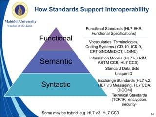 14
Functional
Semantic
Syntactic
How Standards Support Interoperability
Technical Standards
(TCP/IP, encryption,
security)
Exchange Standards (HL7 v.2,
HL7 v.3 Messaging, HL7 CDA,
DICOM)
Vocabularies, Terminologies,
Coding Systems (ICD-10, ICD-9,
CPT, SNOMED CT, LOINC)
Information Models (HL7 v.3 RIM,
ASTM CCR, HL7 CCD)
Standard Data Sets
Functional Standards (HL7 EHR
Functional Specifications)
Some may be hybrid: e.g. HL7 v.3, HL7 CCD
Unique ID
 