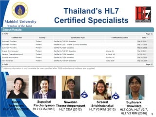 3
Thailand’s HL7
Certified Specialists
Kevin
Asavanant
HL7 V3 RIM (2009)
Supachai
Parchariyanon
HL7 CDA (2010)
Nawanan
Theera-Ampornpunt
HL7 CDA (2012)
Sireerat
Srisiriratanakul
HL7 V3 RIM (2013)
Supharerk
Thawillarp
HL7 CDA, HL7 V2.7,
HL7 V3 RIM (2016)
 