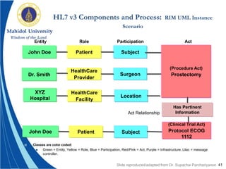 41
HL7 v3 Components and Process: RIM UML Instance
Scenario
 Classes are color coded:
 Green = Entity, Yellow = Role, Blue = Participation, Red/Pink = Act, Purple = Infrastructure, Lilac = message
controller.
John Doe Patient Subject
Entity Role Participation Act
Dr. Smith
HealthCare
Provider
Surgeon
John Doe Patient Subject
Has Pertinent
InformationAct Relationship
(Clinical Trial Act)
Protocol ECOG
1112
XYZ
Hospital
HealthCare
Facility
Location
(Procedure Act)
Prostectomy
Slide reproduced/adapted from Dr. Supachai Parchariyanon
 