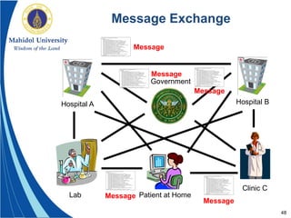48
Hospital A Hospital B
Clinic C
Government
Lab Patient at Home
Message Exchange
Message
Message
Message
Message
Message
 