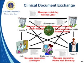 49
Hospital A Hospital B
Clinic C
Government
Lab Patient at Home
Clinical Document Exchange
Message containing
Referral Letter
Message containing
Claims Request
Message containing
Lab Report
Message containing
Patient Visit Summary
Message containing
Communicable
Disease Report
 