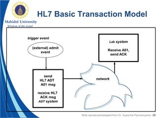 22
HL7 Basic Transaction Model
send
HL7 ADT
A01 msg
receive HL7
ACK msg
ADT system
Lab system
Receive A01,
send ACK
(external) admit
event
trigger event
network
Slide reproduced/adapted from Dr. Supachai Parchariyanon
 