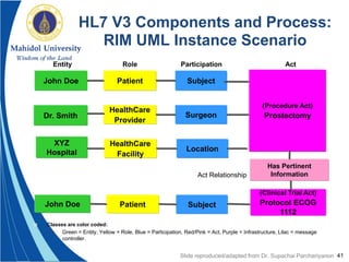 41
HL7 V3 Components and Process:
RIM UML Instance Scenario
 Classes are color coded:
 Green = Entity, Yellow = Role, Blue = Participation, Red/Pink = Act, Purple = Infrastructure, Lilac = message
controller.
John Doe Patient Subject
Entity Role Participation Act
Dr. Smith
HealthCare
Provider
Surgeon
John Doe Patient Subject
Has Pertinent
InformationAct Relationship
(Clinical Trial Act)
Protocol ECOG
1112
XYZ
Hospital
HealthCare
Facility
Location
(Procedure Act)
Prostectomy
Slide reproduced/adapted from Dr. Supachai Parchariyanon
 
