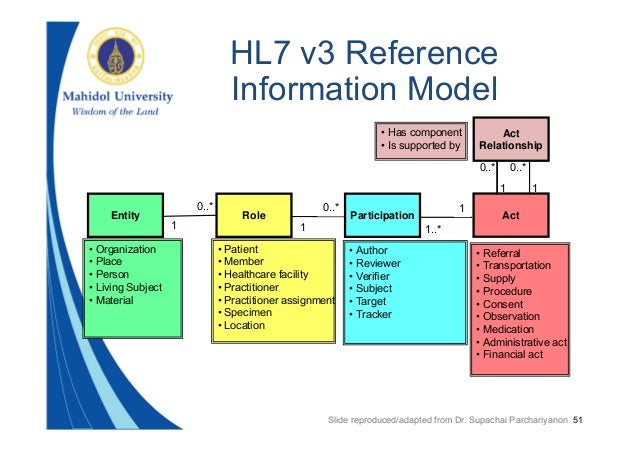 sample xsd document Hl7 Clinical Model & Information Standards, Reference