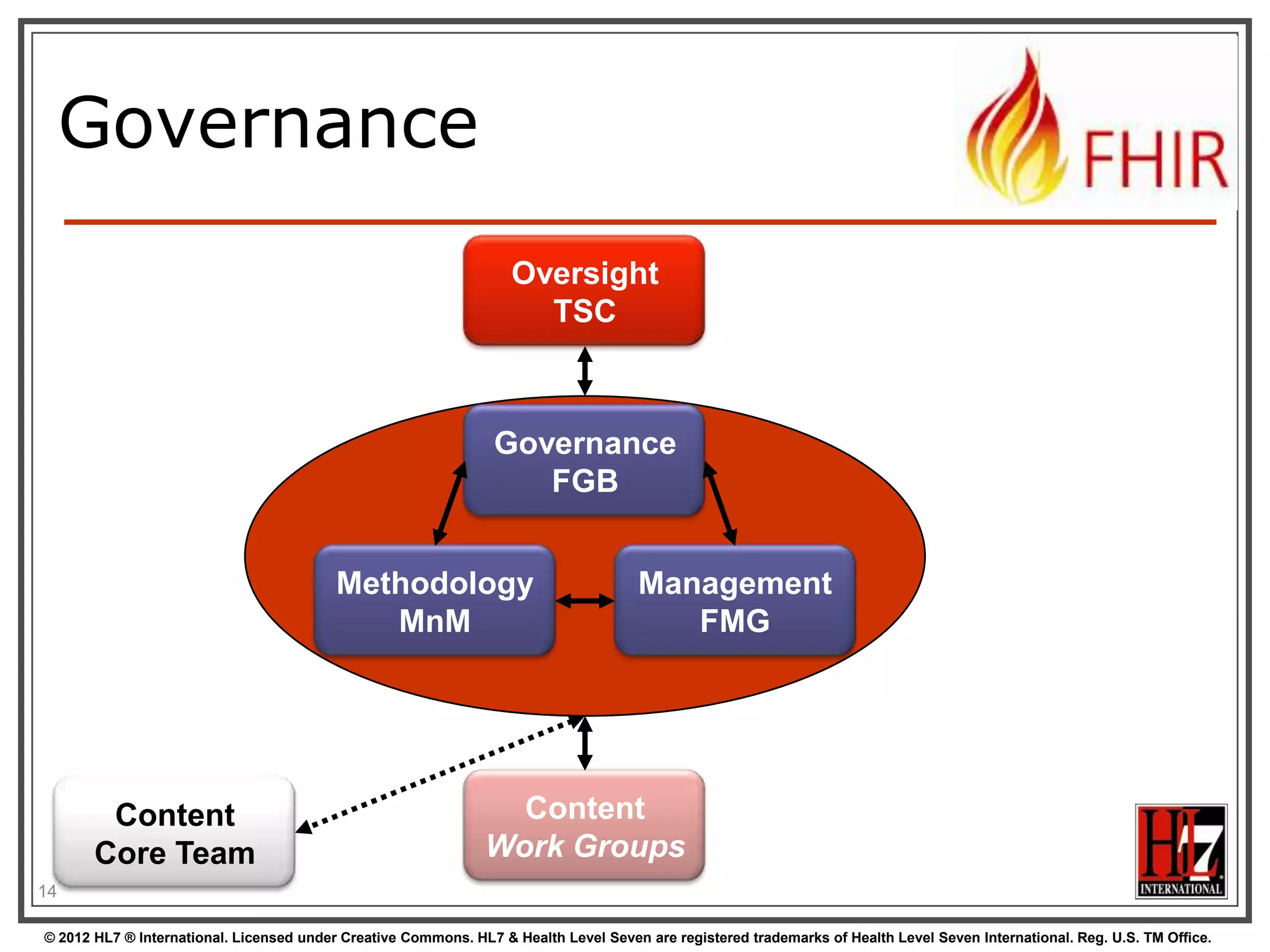 Governance
                                                                   Oversight
                                                                     TSC



                                                                 Governance
                                                                    FGB


                                          Methodology                                Management
                                             MnM                                        FMG




        Content                                                  Content
       Core Team                                               Work Groups
14

© 2012 HL7 ® International. Licensed under Creative Commons. HL7 & Health Level Seven are registered trademarks of Health Level Seven International. Reg. U.S. TM Office.
 