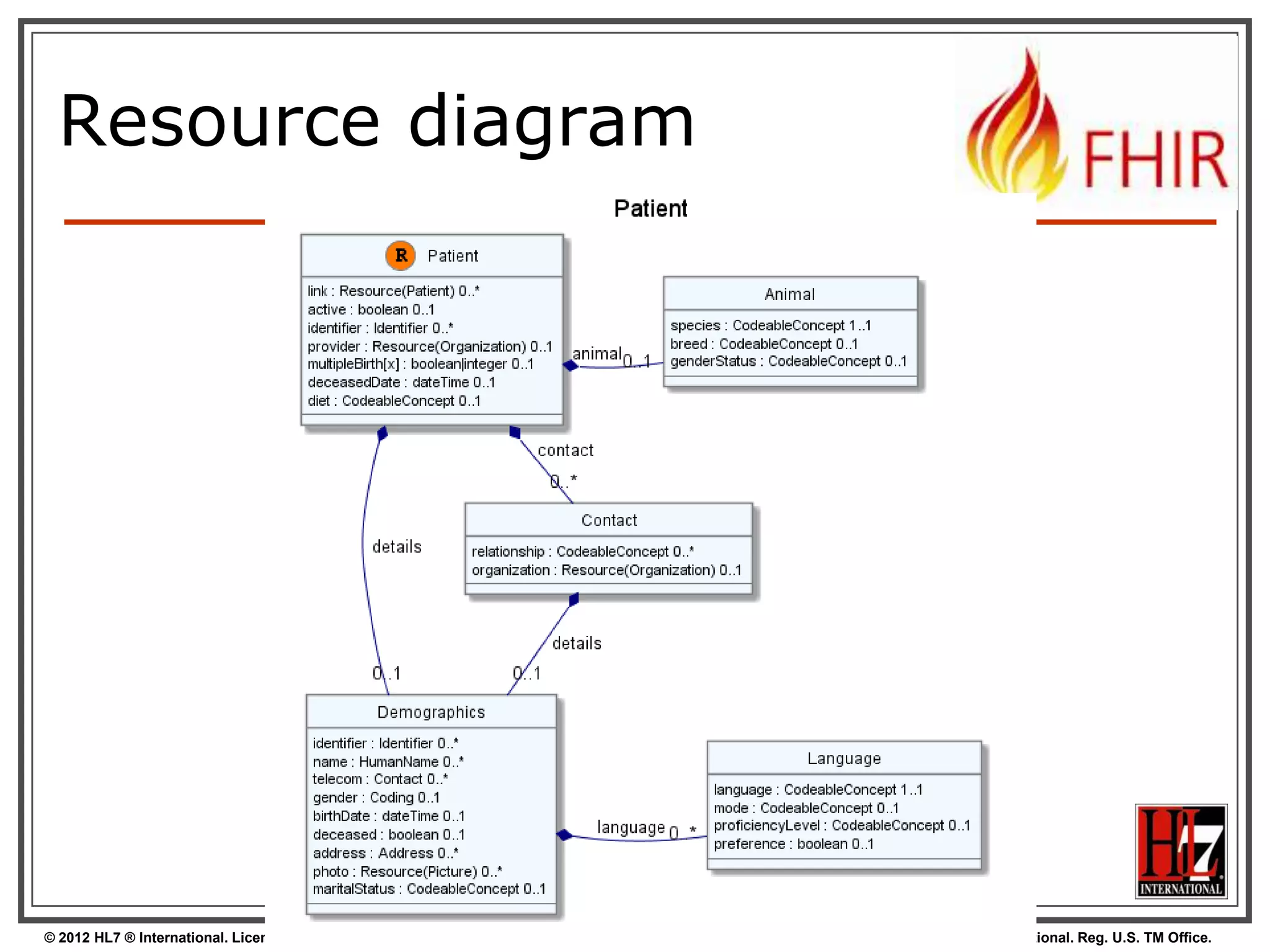 Resource diagram




© 2012 HL7 ® International. Licensed under Creative Commons. HL7 & Health Level Seven are registered trademarks of Health Level Seven International. Reg. U.S. TM Office.
 