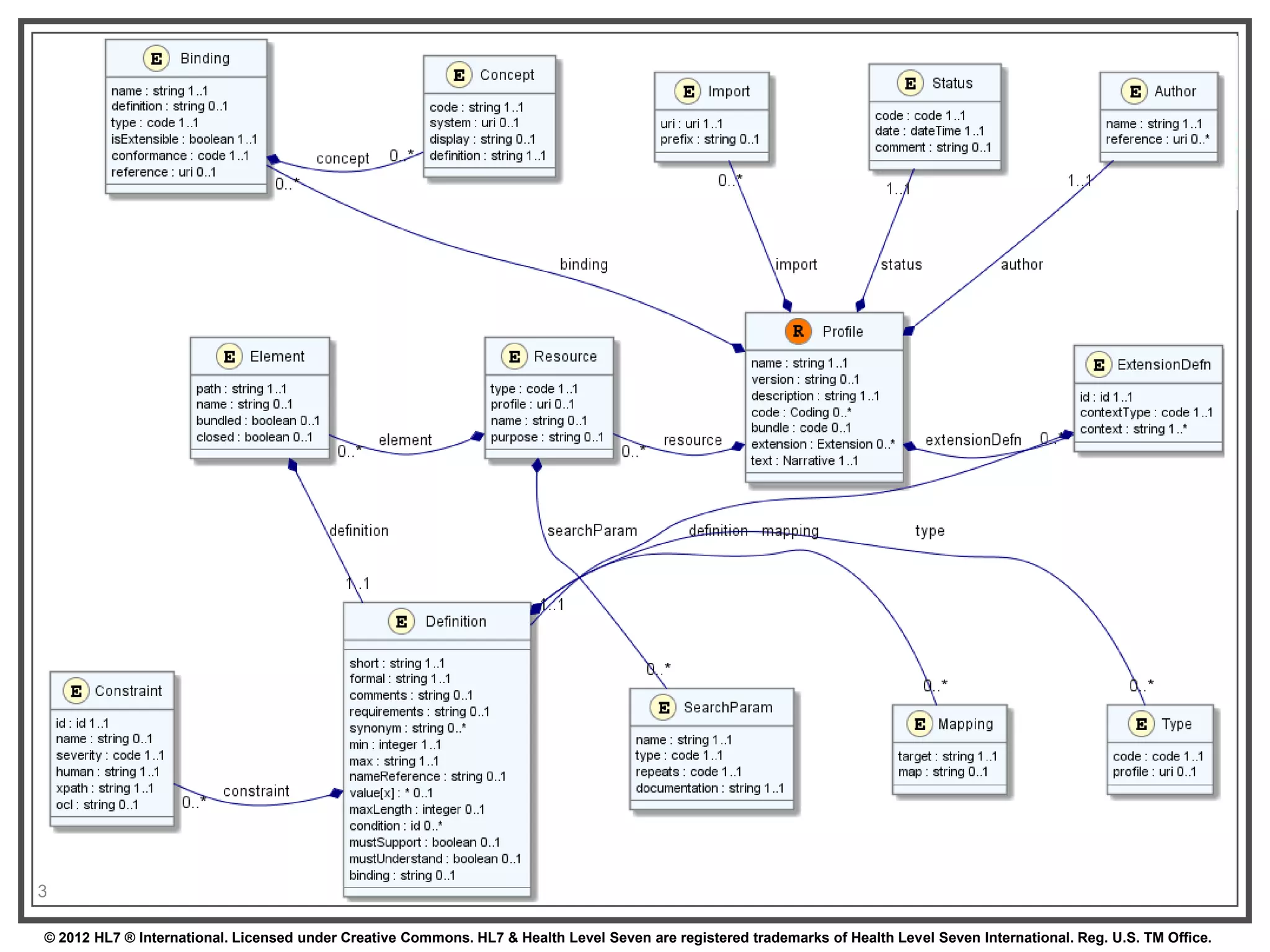 Profile (cont’d)




34

© 2012 HL7 ® International. Licensed under Creative Commons. HL7 & Health Level Seven are registered trademarks of Health Level Seven International. Reg. U.S. TM Office.
 