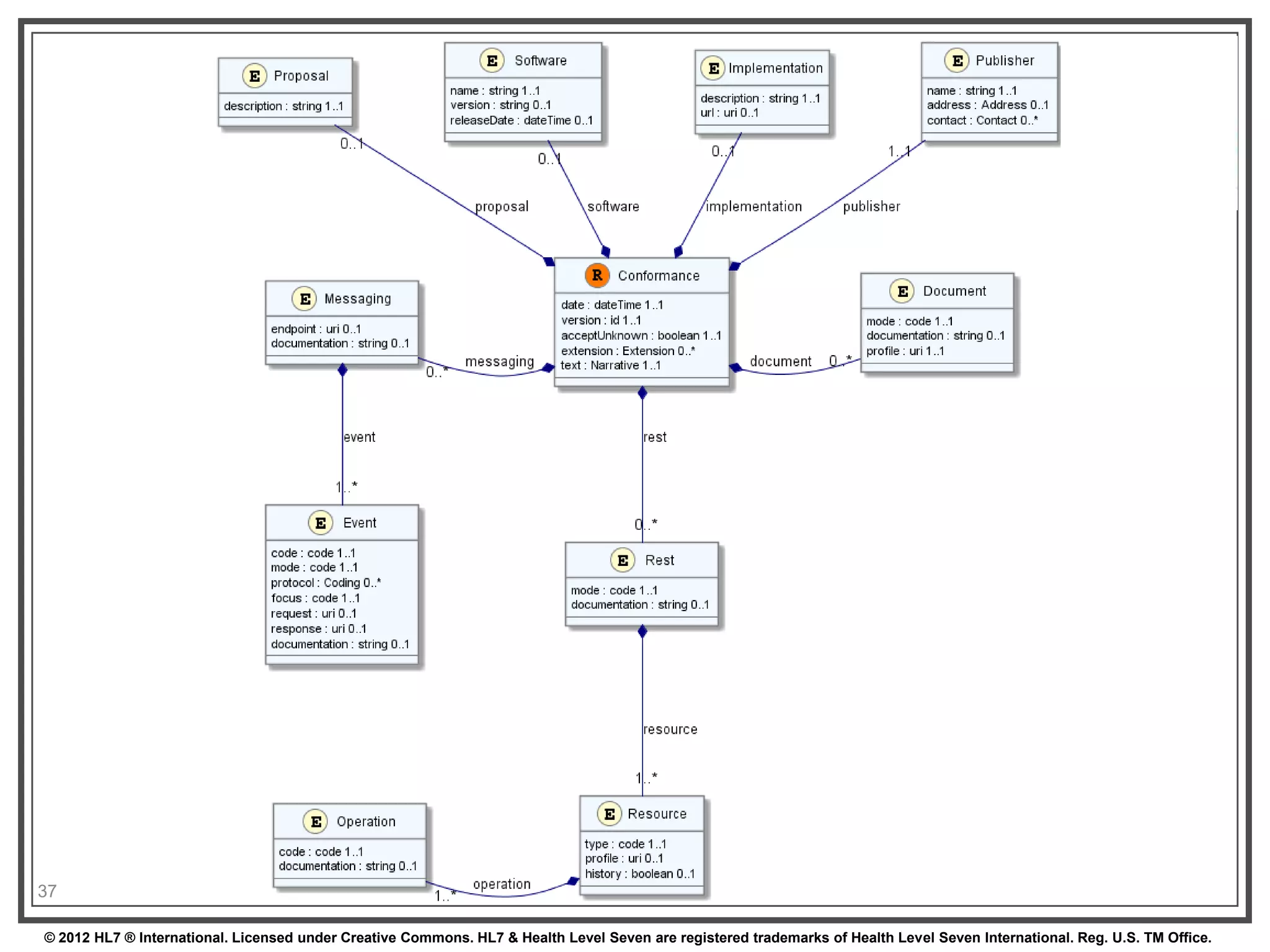 Conformance (cont’d)




37

© 2012 HL7 ® International. Licensed under Creative Commons. HL7 & Health Level Seven are registered trademarks of Health Level Seven International. Reg. U.S. TM Office.
 