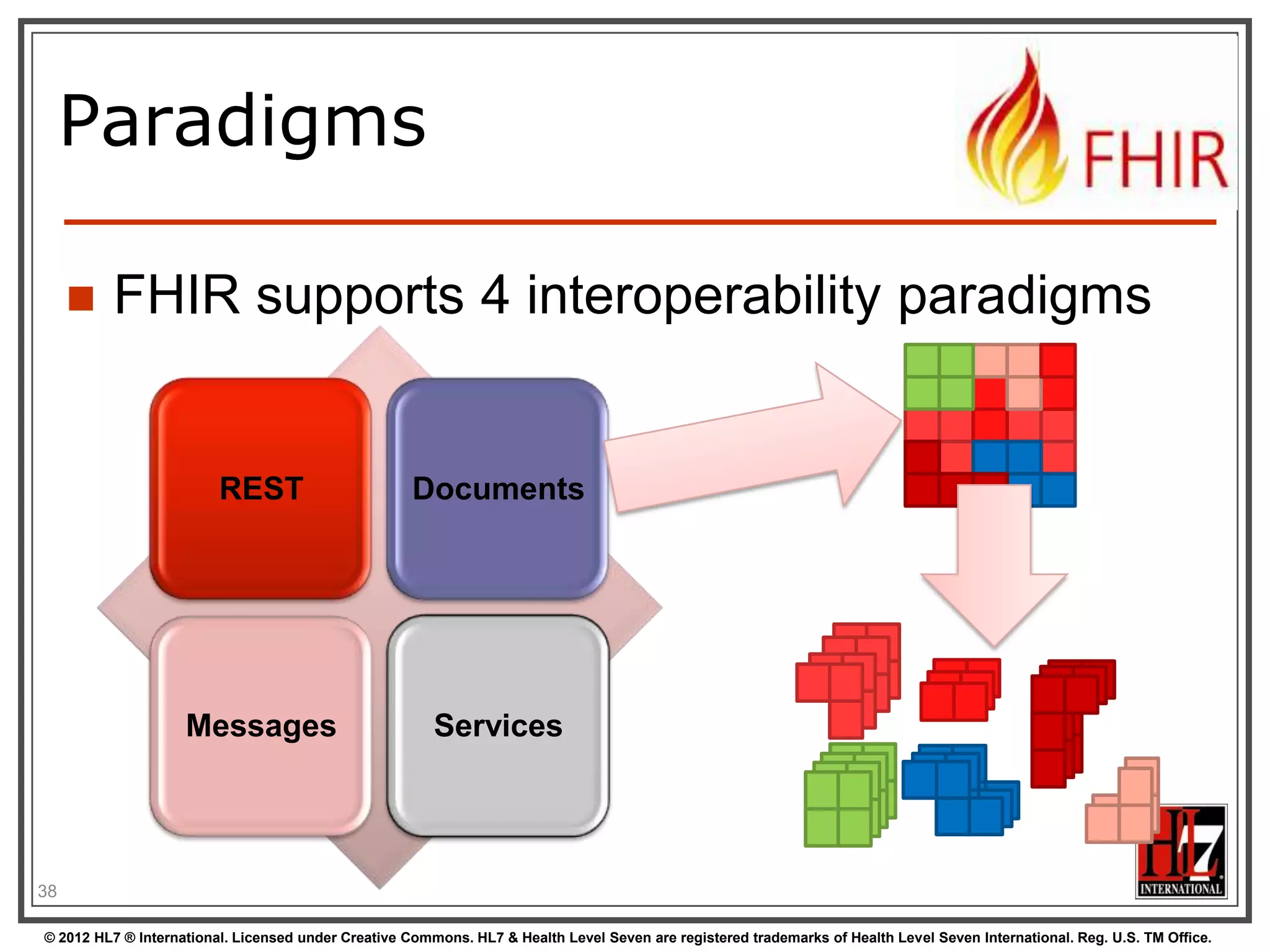 Paradigms

        FHIR supports 4 interoperability paradigms


                         REST                        Documents




                    Messages                            Services




38

© 2012 HL7 ® International. Licensed under Creative Commons. HL7 & Health Level Seven are registered trademarks of Health Level Seven International. Reg. U.S. TM Office.
 