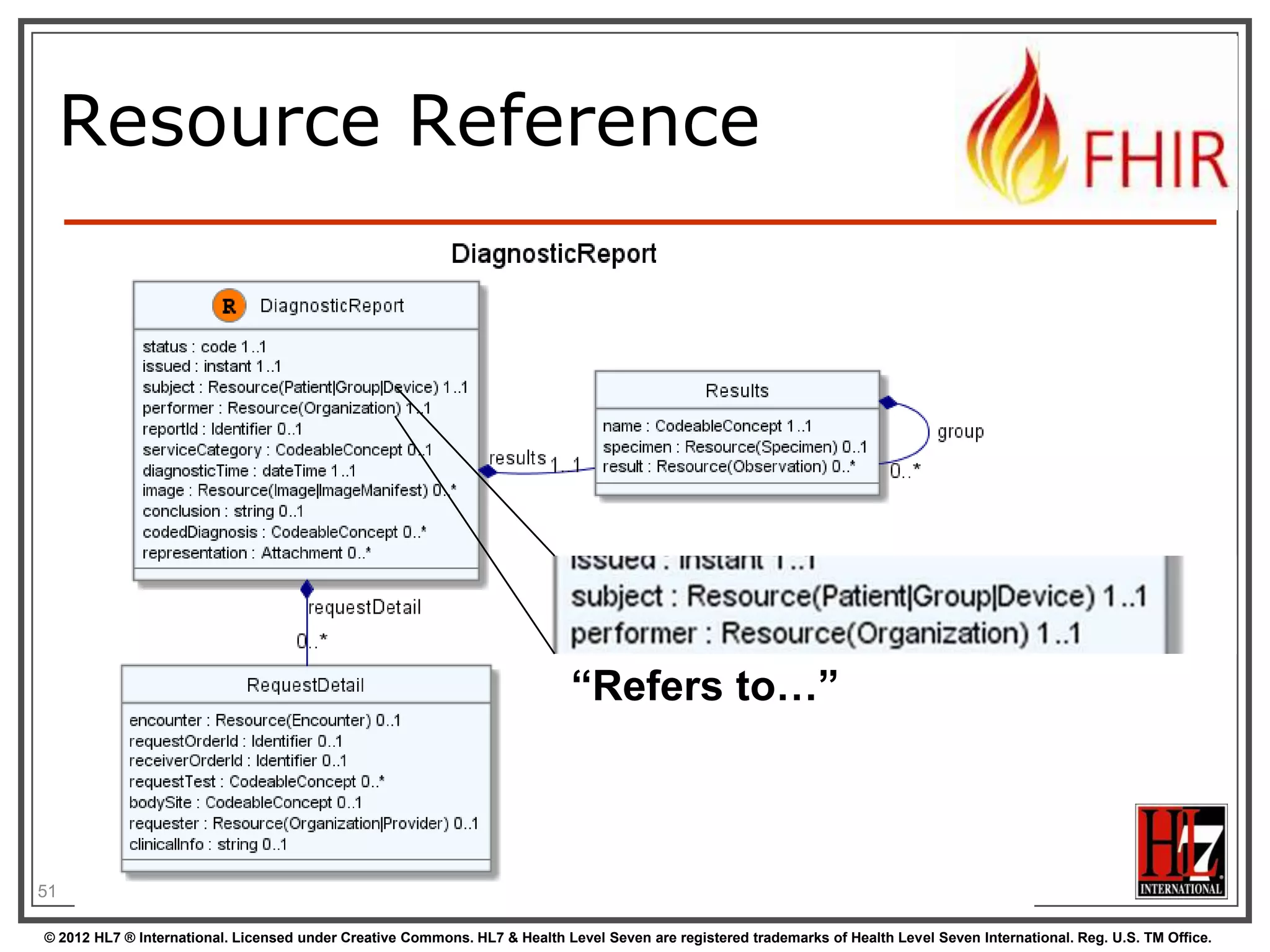 Resource Reference




                                                                            “Refers to…”



51

© 2012 HL7 ® International. Licensed under Creative Commons. HL7 & Health Level Seven are registered trademarks of Health Level Seven International. Reg. U.S. TM Office.
 