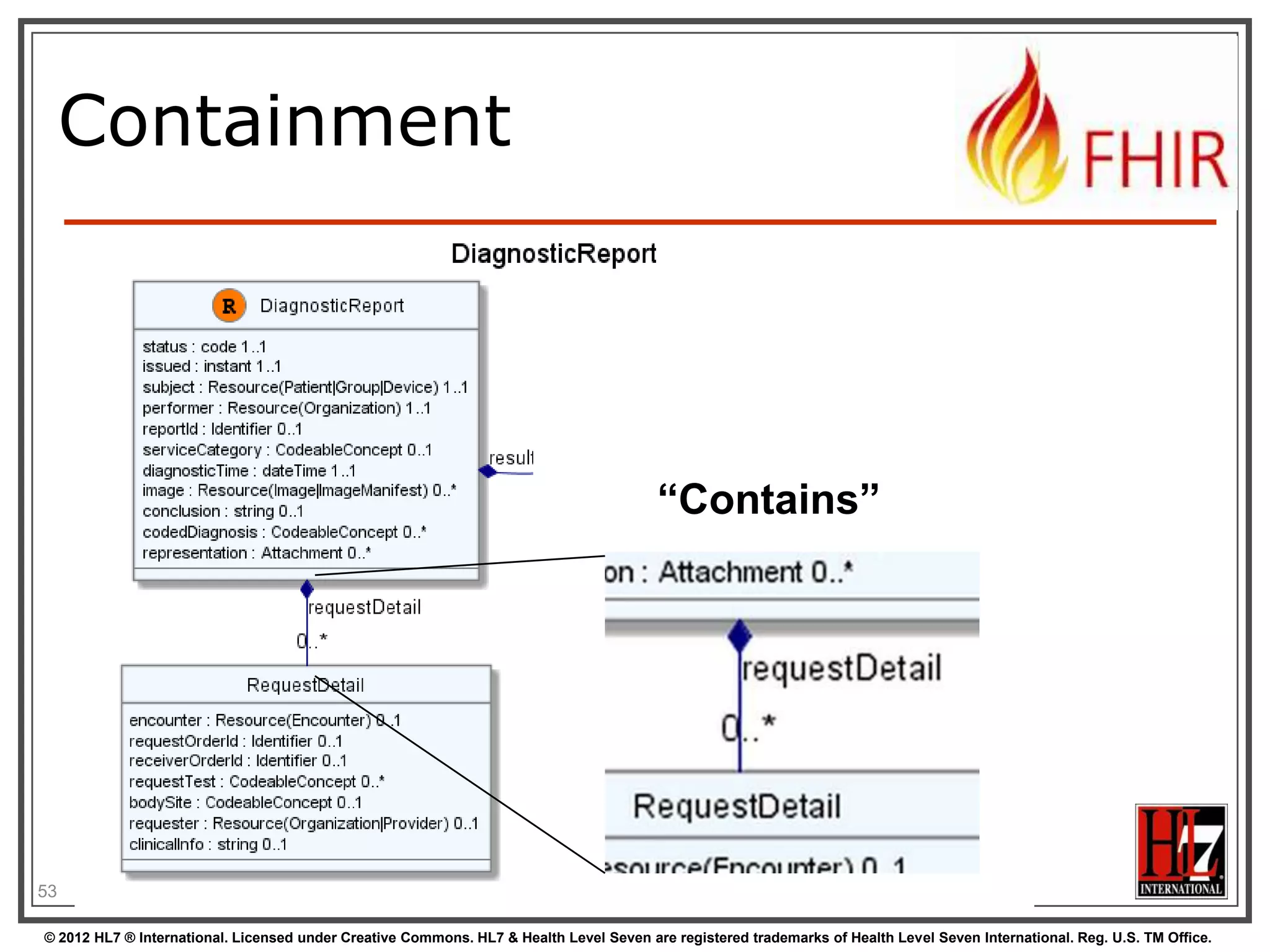 Containment




                                                                                        “Contains”




53

© 2012 HL7 ® International. Licensed under Creative Commons. HL7 & Health Level Seven are registered trademarks of Health Level Seven International. Reg. U.S. TM Office.
 