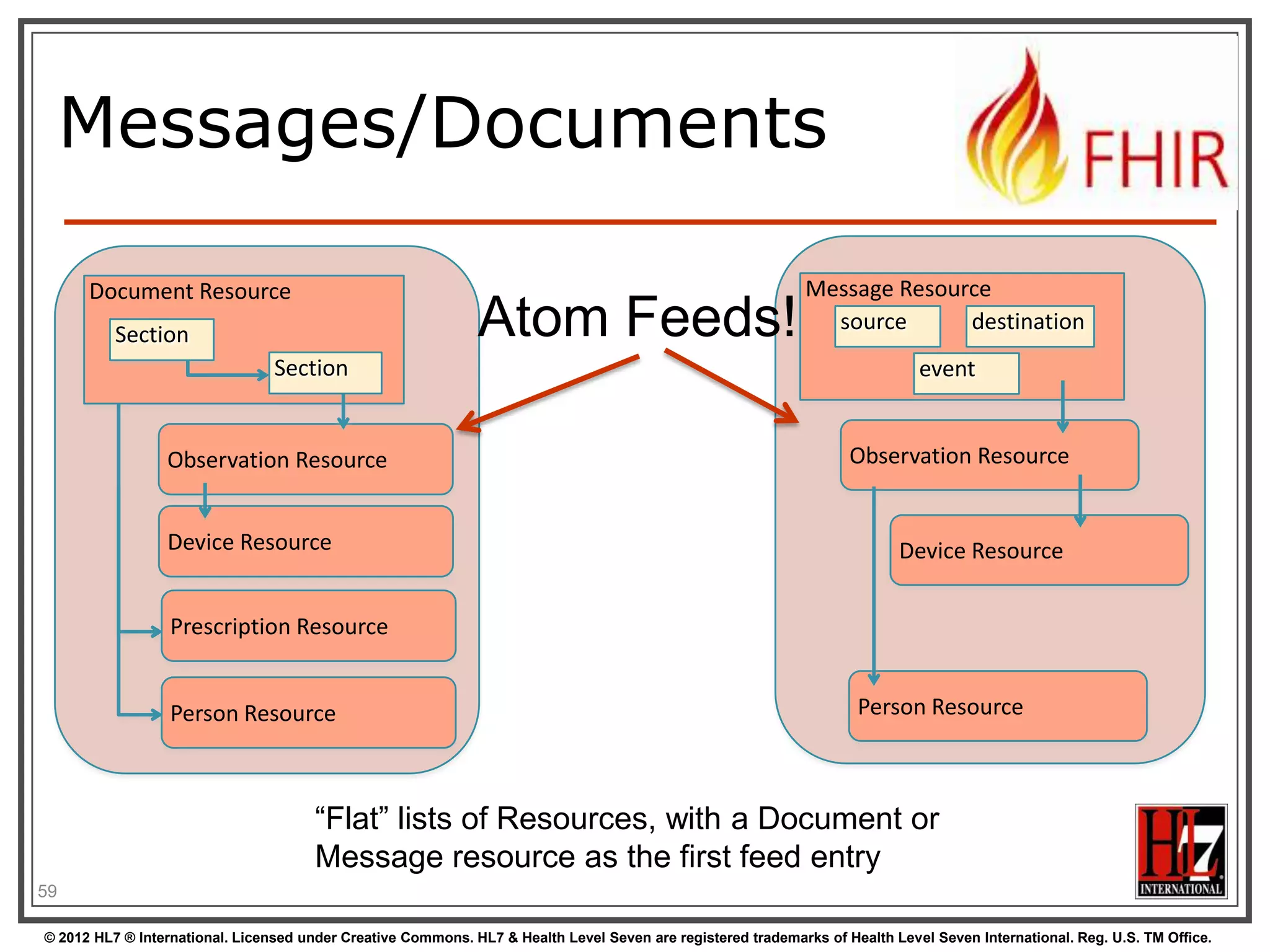 Messages/Documents

      Document Resource                                                                                       Message Resource
          Section                                             Atom Feeds!                                       source      destination
                                 Section                                                                                      event


                 Observation Resource                                                                               Observation Resource


                 Device Resource                                                                                           Device Resource


                  Prescription Resource


                  Person Resource                                                                                    Person Resource



                                       “Flat” lists of Resources, with a Document or
                                       Message resource as the first feed entry
59

© 2012 HL7 ® International. Licensed under Creative Commons. HL7 & Health Level Seven are registered trademarks of Health Level Seven International. Reg. U.S. TM Office.
 