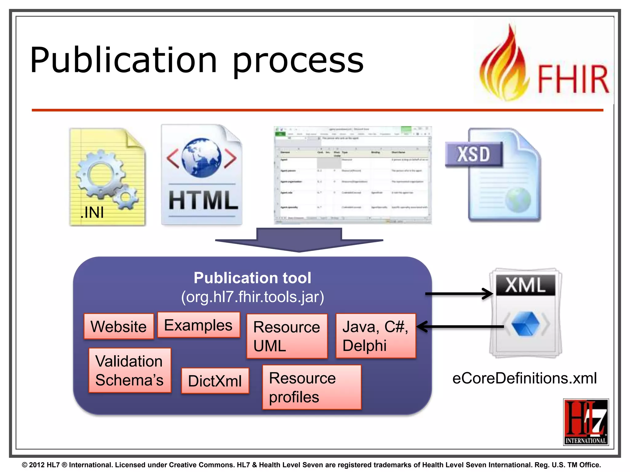 Publication process



                .INI



                                                Publication tool
                                              (org.hl7.fhir.tools.jar)
                   Website               Examples                  Resource                  Java, C#,
                                                                   UML                       Delphi
                     Validation
                     Schema‟s                   DictXml                 Resource                                             eCoreDefinitions.xml
                                                                        profiles



© 2012 HL7 ® International. Licensed under Creative Commons. HL7 & Health Level Seven are registered trademarks of Health Level Seven International. Reg. U.S. TM Office.
 