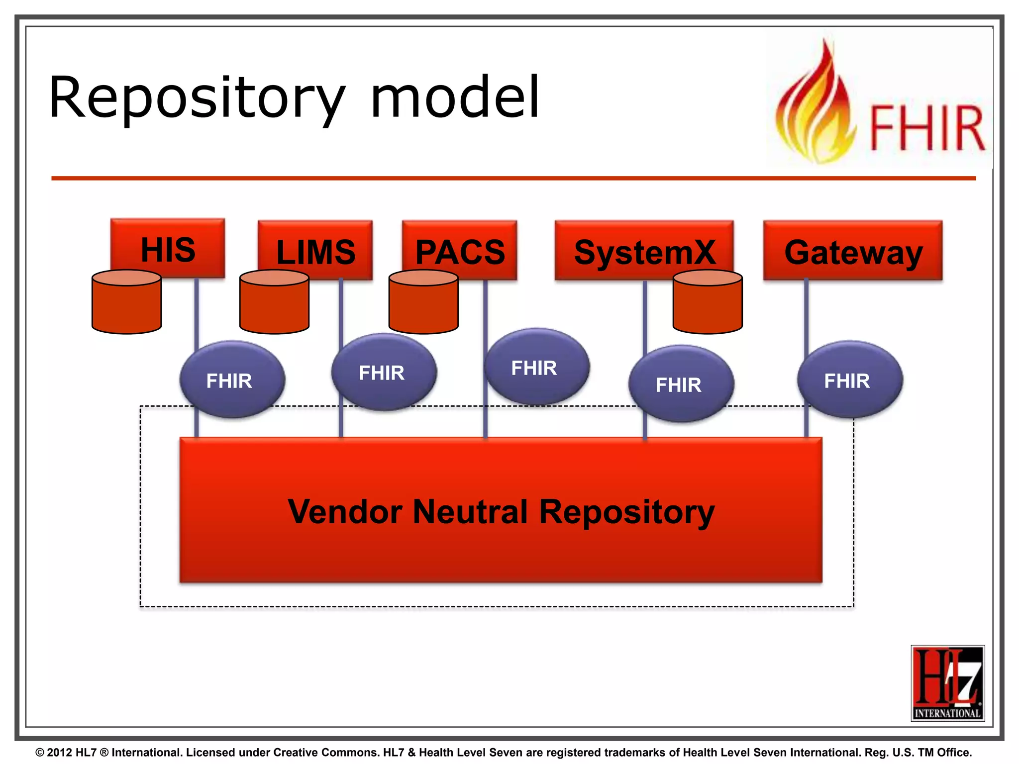 Repository model

                  HIS                      LIMS                     PACS                         SystemX                              Gateway


                                                          FHIR                       FHIR
                              FHIR                                                                             FHIR                           FHIR




                                             Vendor Neutral Repository




© 2012 HL7 ® International. Licensed under Creative Commons. HL7 & Health Level Seven are registered trademarks of Health Level Seven International. Reg. U.S. TM Office.
 