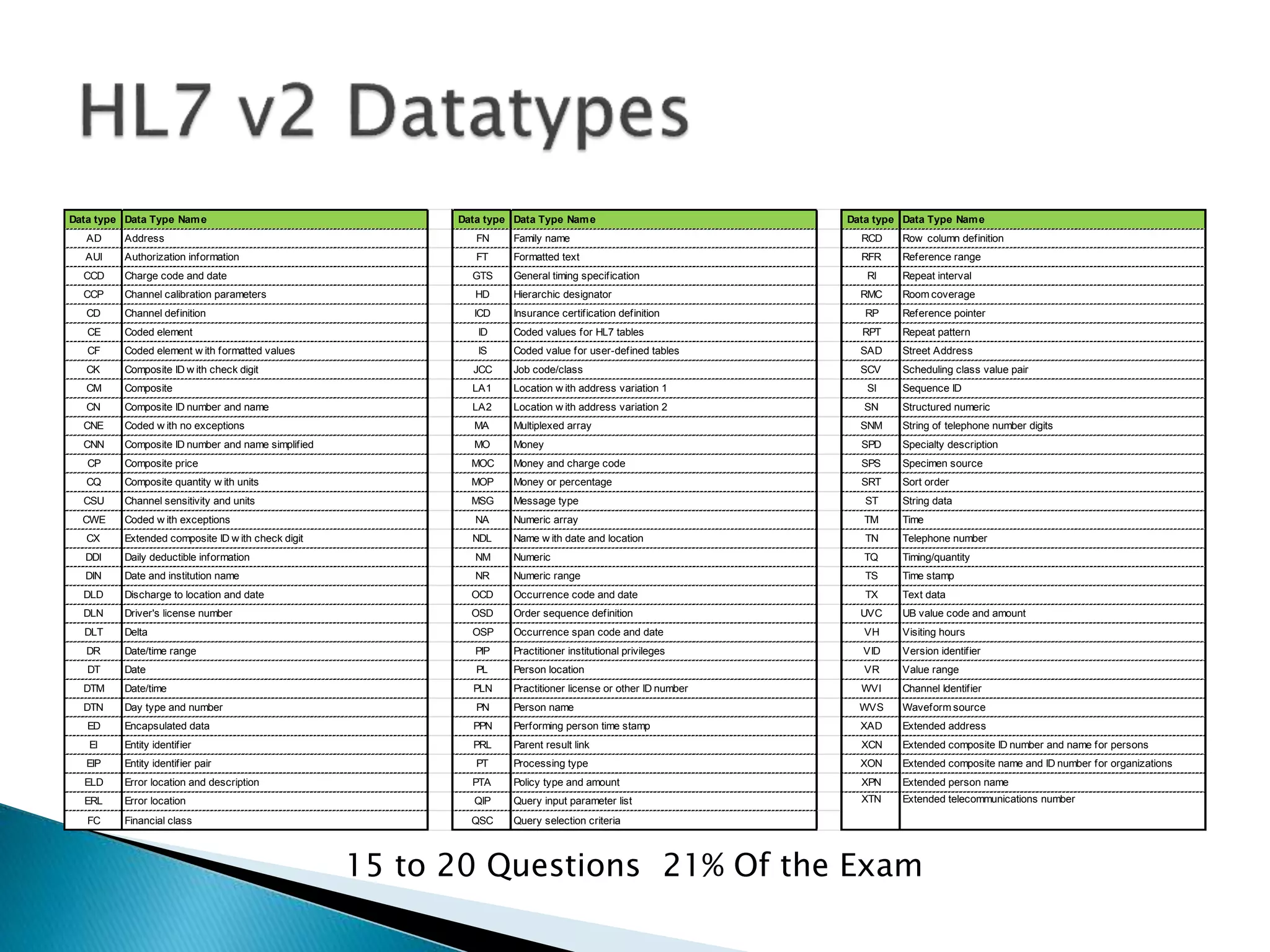 Data type Data Type Name Data type Data Type Name Data type Data Type Name
AD Address FN Family name RCD Row column definition
AUI Authorization information FT Formatted text RFR Reference range
CCD Charge code and date GTS General timing specification RI Repeat interval
CCP Channel calibration parameters HD Hierarchic designator RMC Room coverage
CD Channel definition ICD Insurance certification definition RP Reference pointer
CE Coded element ID Coded values for HL7 tables RPT Repeat pattern
CF Coded element w ith formatted values IS Coded value for user-defined tables SAD Street Address
CK Composite ID w ith check digit JCC Job code/class SCV Scheduling class value pair
CM Composite LA1 Location w ith address variation 1 SI Sequence ID
CN Composite ID number and name LA2 Location w ith address variation 2 SN Structured numeric
CNE Coded w ith no exceptions MA Multiplexed array SNM String of telephone number digits
CNN Composite ID number and name simplified MO Money SPD Specialty description
CP Composite price MOC Money and charge code SPS Specimen source
CQ Composite quantity w ith units MOP Money or percentage SRT Sort order
CSU Channel sensitivity and units MSG Message type ST String data
CWE Coded w ith exceptions NA Numeric array TM Time
CX Extended composite ID w ith check digit NDL Name w ith date and location TN Telephone number
DDI Daily deductible information NM Numeric TQ Timing/quantity
DIN Date and institution name NR Numeric range TS Time stamp
DLD Discharge to location and date OCD Occurrence code and date TX Text data
DLN Driver's license number OSD Order sequence definition UVC UB value code and amount
DLT Delta OSP Occurrence span code and date VH Visiting hours
DR Date/time range PIP Practitioner institutional privileges VID Version identifier
DT Date PL Person location VR Value range
DTM Date/time PLN Practitioner license or other ID number WVI Channel Identifier
DTN Day type and number PN Person name WVS Waveform source
ED Encapsulated data PPN Performing person time stamp XAD Extended address
EI Entity identifier PRL Parent result link XCN Extended composite ID number and name for persons
EIP Entity identifier pair PT Processing type XON Extended composite name and ID number for organizations
ELD Error location and description PTA Policy type and amount XPN Extended person name
ERL Error location QIP Query input parameter list
FC Financial class QSC Query selection criteria
XTN Extended telecommunications number
15 to 20 Questions 21% Of the Exam
 