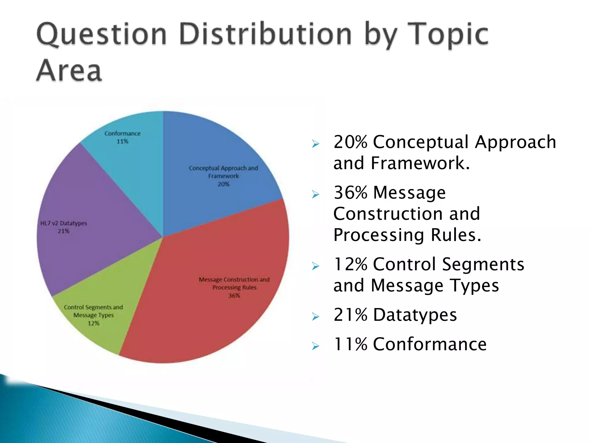  20% Conceptual Approach
and Framework.
 36% Message
Construction and
Processing Rules.
 12% Control Segments
and Message Types
 21% Datatypes
 11% Conformance
 