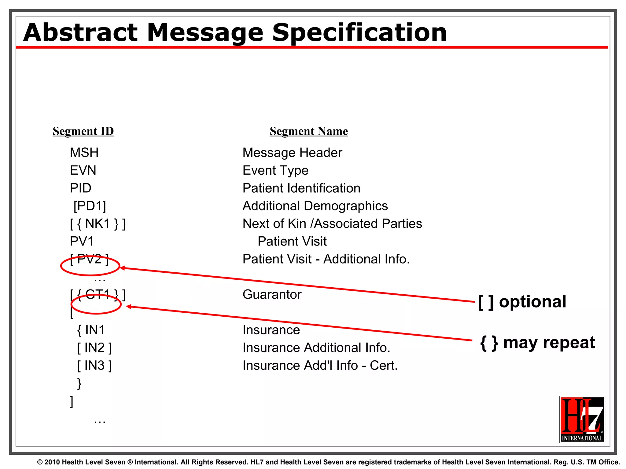 Abstract Message Specification MSH Message Header EVN Event Type PID Patient Identification [PD1] Additional Demographics [ { NK1 } ] Next of Kin /Associated Parties PV1 Patient Visit [ PV2 ] Patient Visit - Additional Info. … [ { GT1 } ] Guarantor [  { IN1 Insurance [ IN2 ] Insurance Additional Info. [ IN3 ]  Insurance Add'l Info - Cert. }  ] … Segment ID Segment Name [ ] optional { } may repeat 
