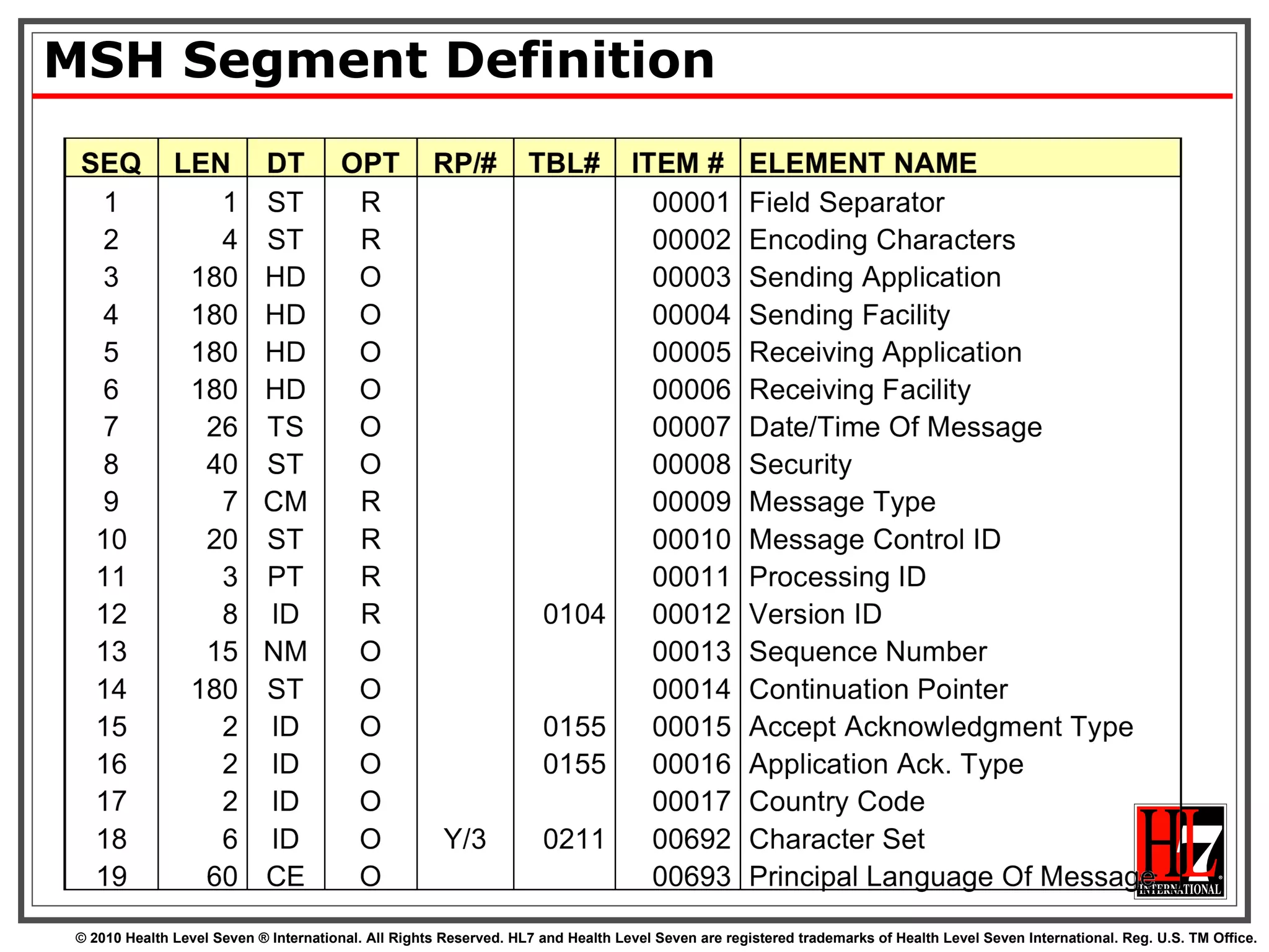 MSH Segment Definition 