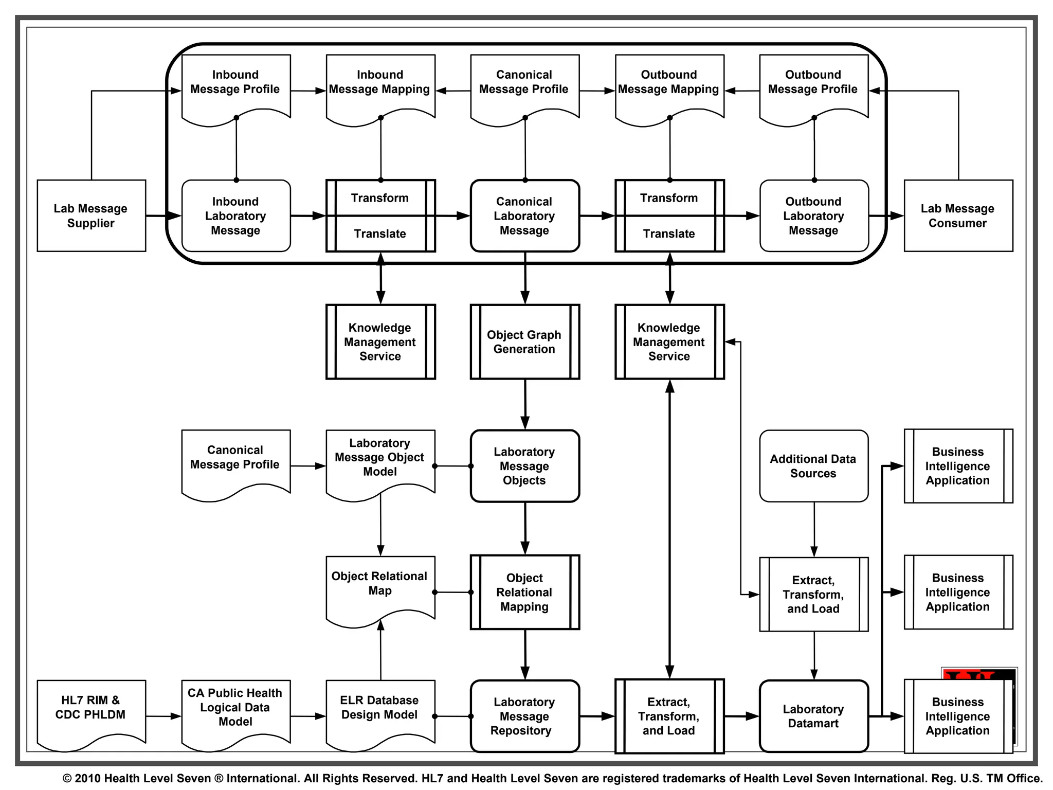 Inbound Laboratory Message Inbound Message Profile Transform Translate Inbound Message Mapping Canonical Laboratory Message Canonical Message Profile Transform Translate Outbound Message Mapping Outbound Laboratory Message Outbound Lab Message Supplier Lab Message Consumer Knowledge Management Service Knowledge Management Service Object Graph Generation Laboratory Message Objects Object Relational Mapping Laboratory Message Repository Object Relational Map ELR Database Design Model CA Public Health Logical Data Model HL7 RIM & CDC PHLDM Canonical Message Profile Laboratory Message Object Model Extract, Transform, and Load Laboratory Datamart Business Intelligence Application Business Intelligence Application Business Intelligence Application Message Profile Extract, Transform, and Load Additional Data Sources 