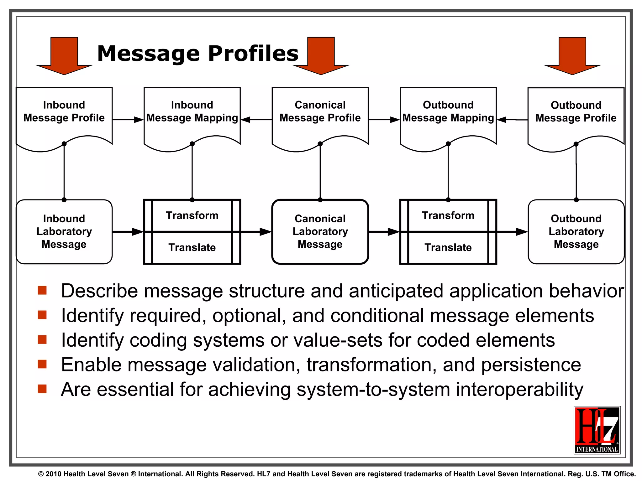 Message Profiles Describe message structure and anticipated application behavior Identify required, optional, and conditional message elements Identify coding systems or value-sets for coded elements Enable message validation, transformation, and persistence Are essential for achieving system-to-system interoperability 