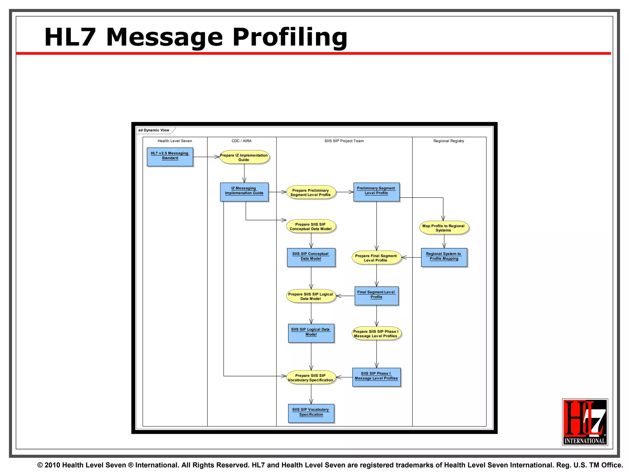 HL7 Message Profiling 