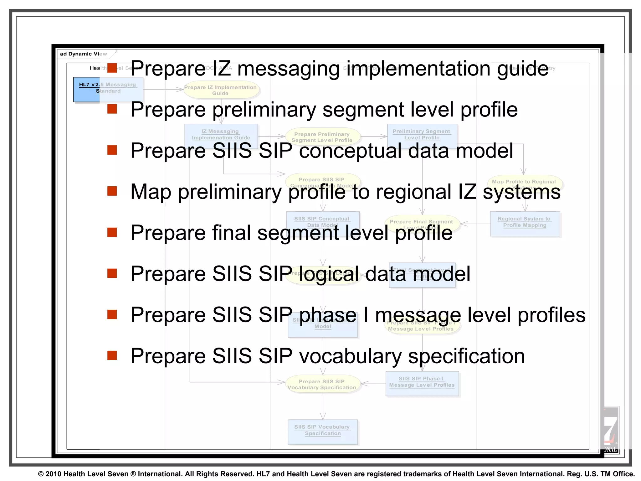 Prepare IZ messaging implementation guide Prepare preliminary segment level profile Prepare SIIS SIP conceptual data model Map preliminary profile to regional IZ systems Prepare final segment level profile Prepare SIIS SIP logical data model Prepare SIIS SIP phase I message level profiles Prepare SIIS SIP vocabulary specification 