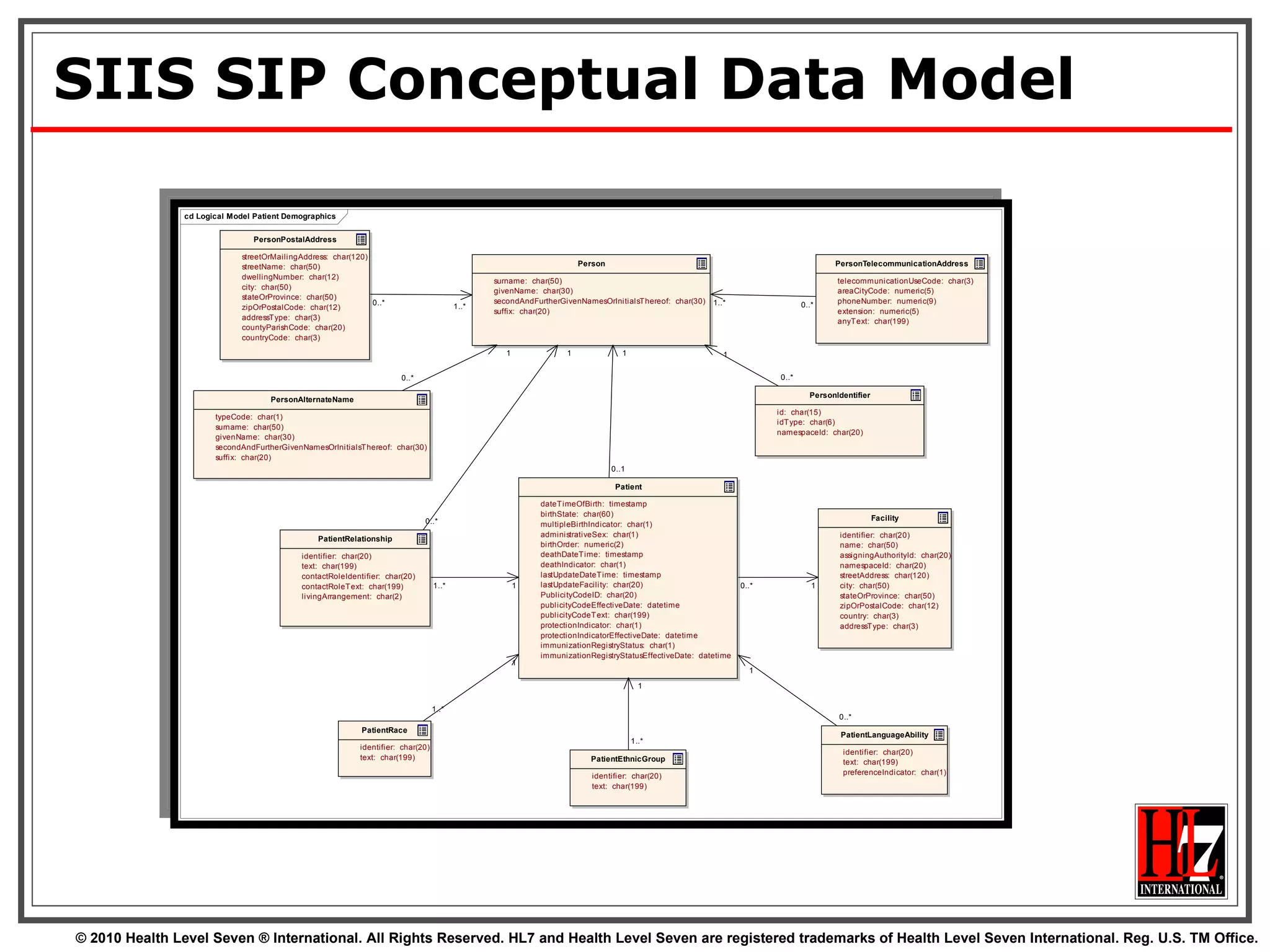 SIIS SIP Conceptual Data Model 