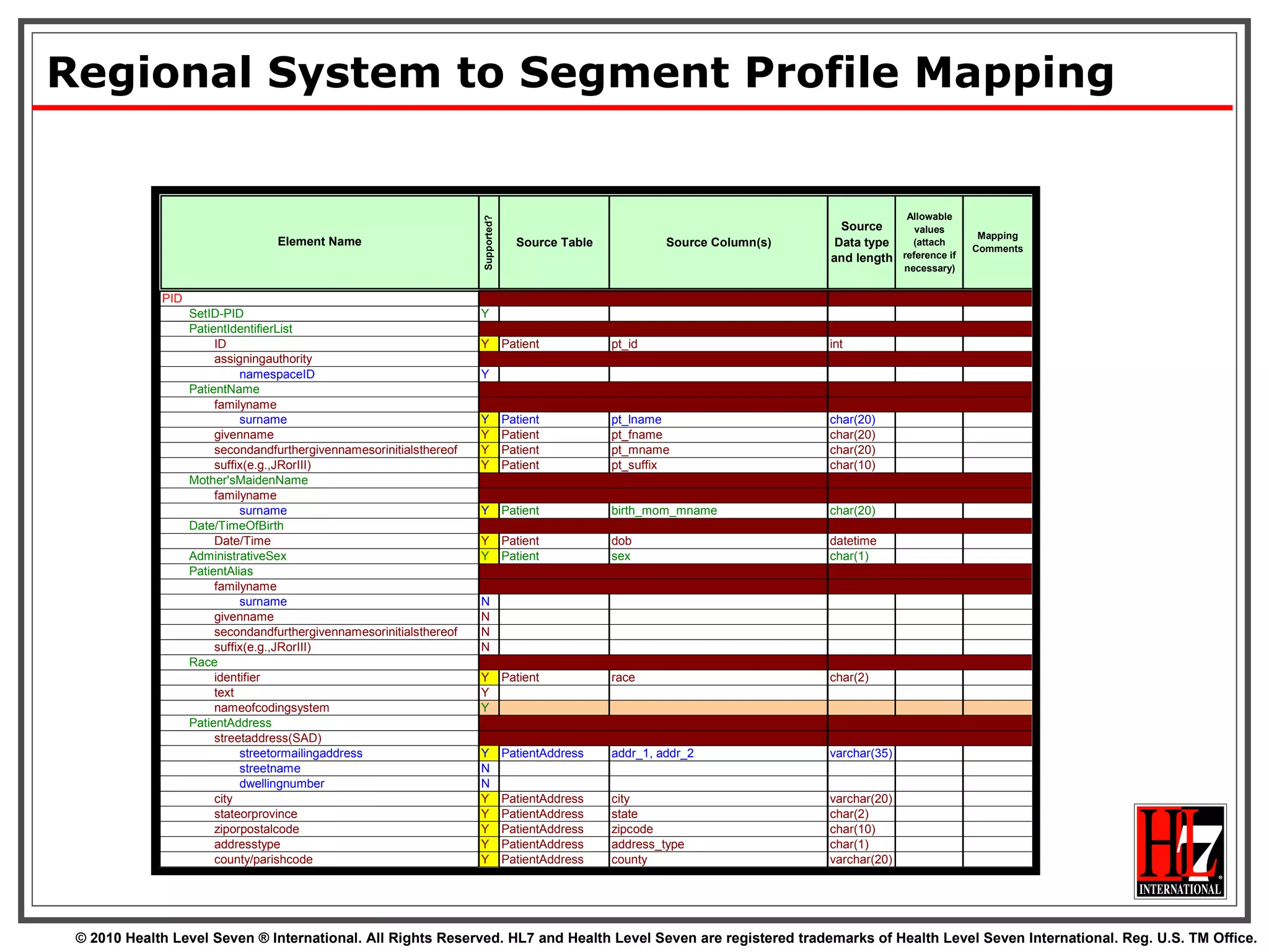 Regional System to Segment Profile Mapping 