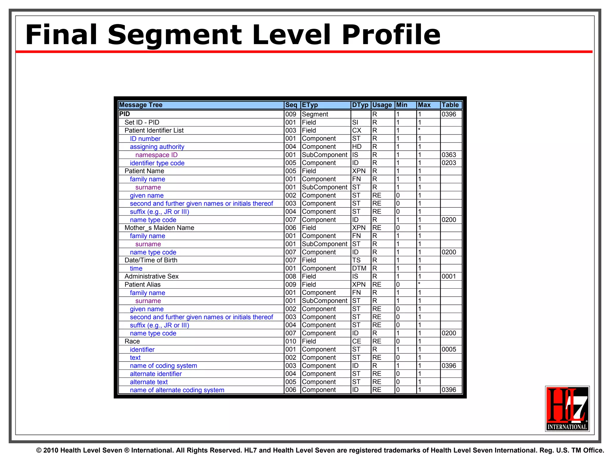 Final Segment Level Profile 
