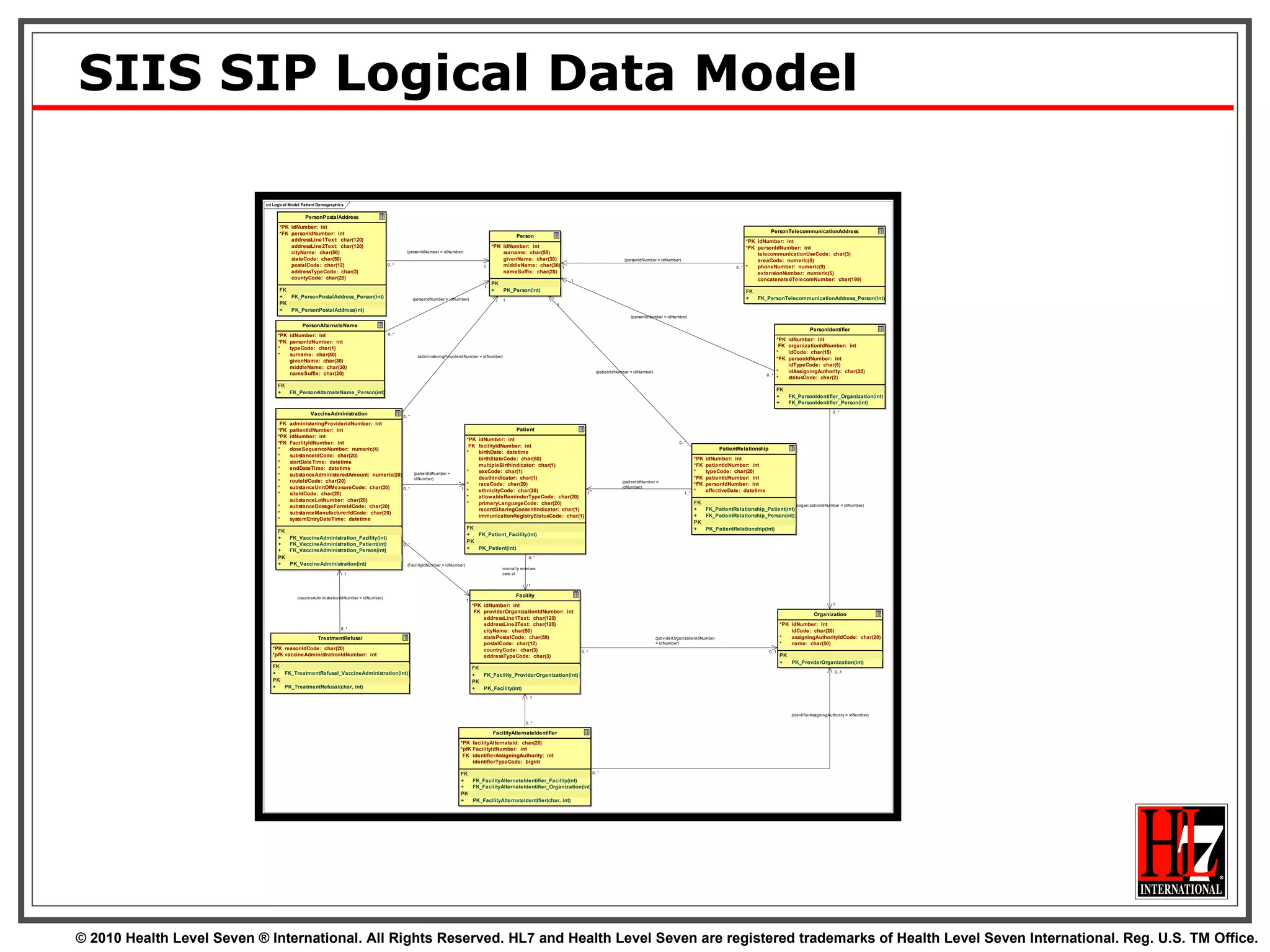 SIIS SIP Logical Data Model 