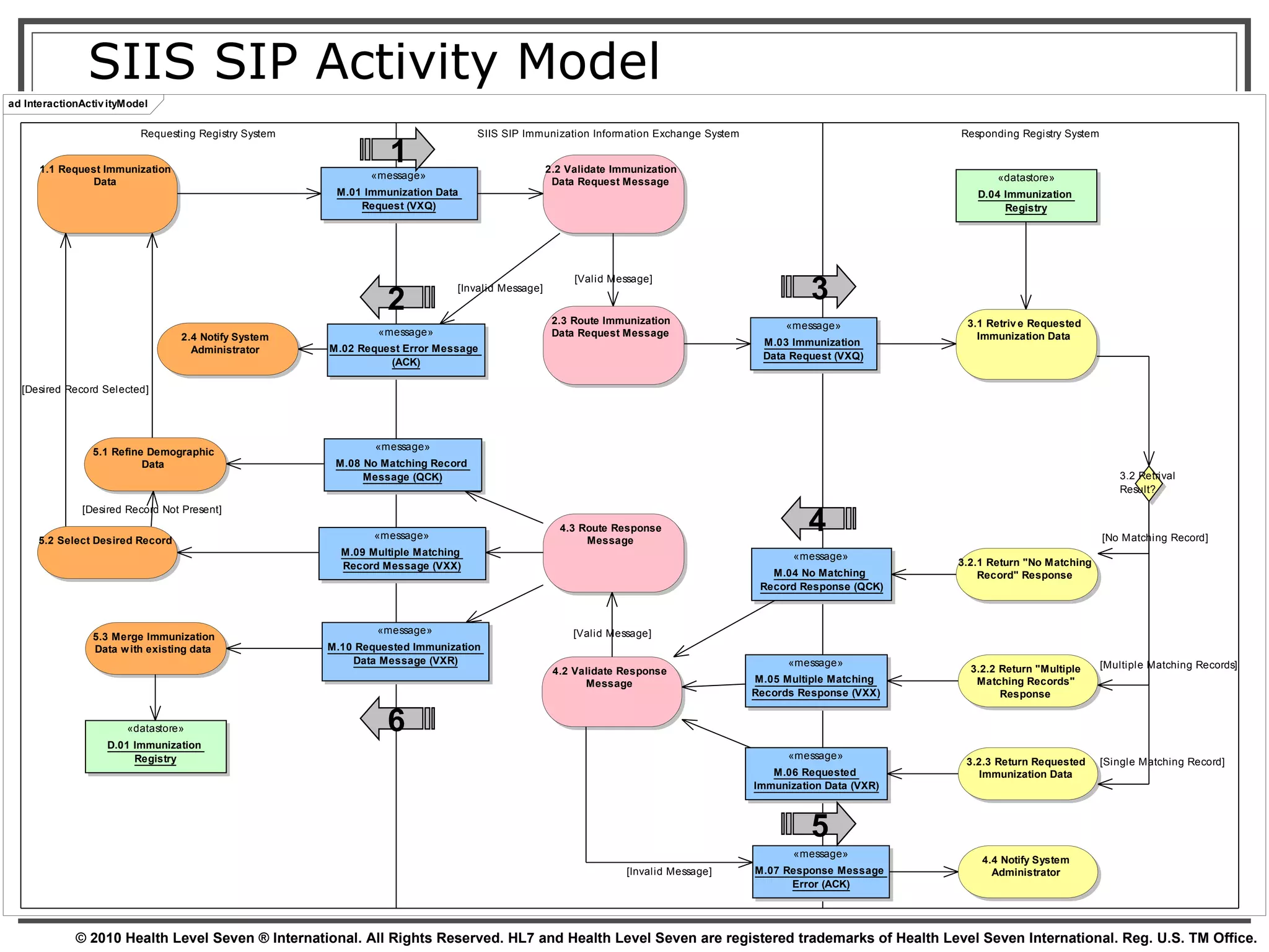 SIIS SIP Activity Model 1 2 3 4 6 5 