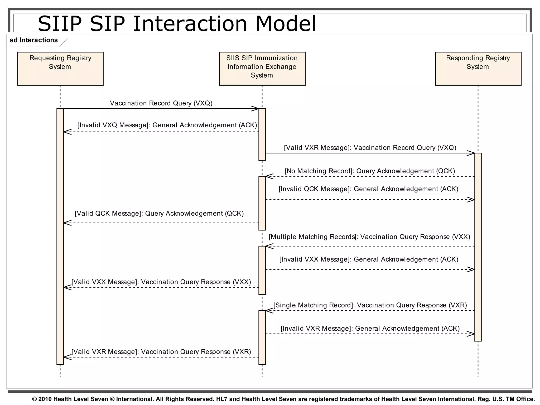 SIIP SIP Interaction Model 